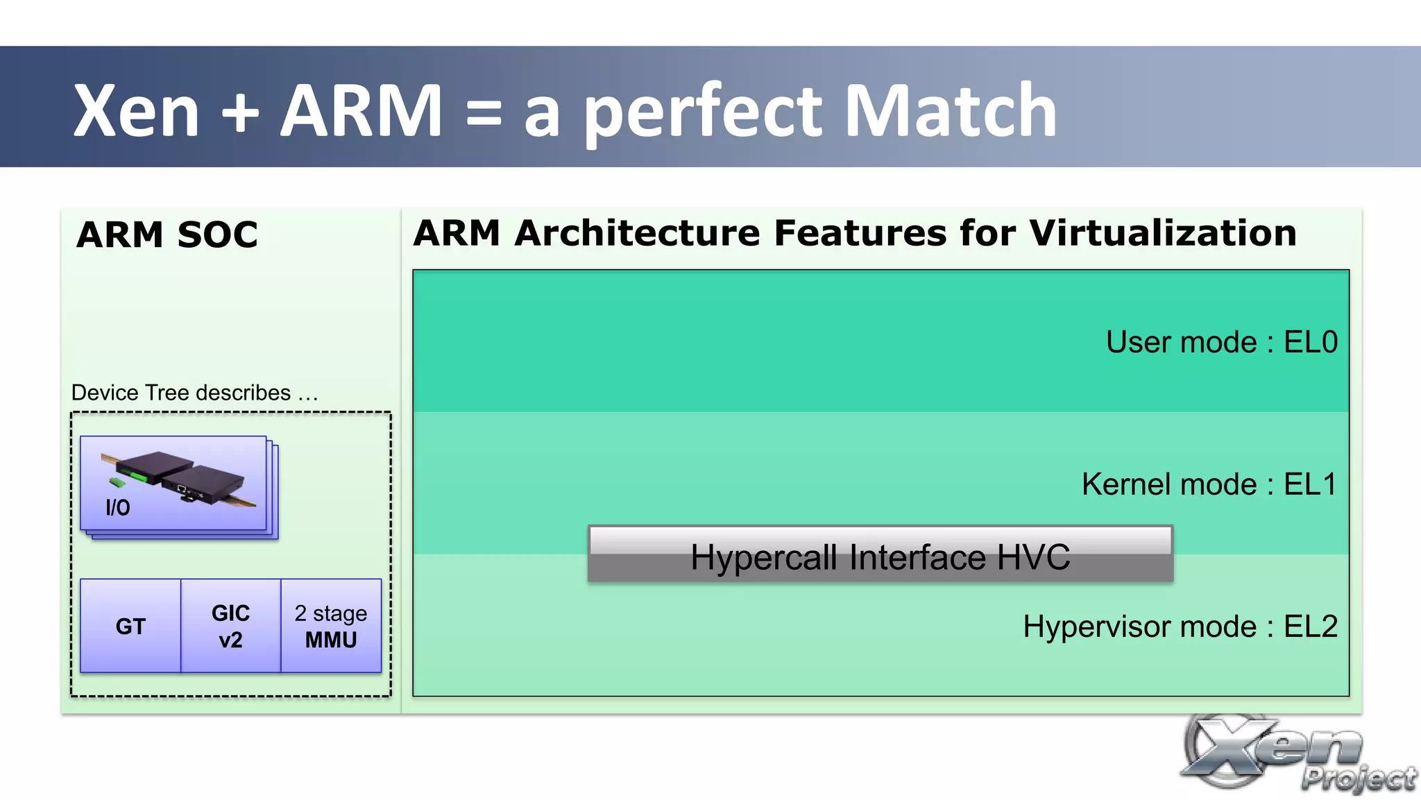 ARM SOC
Xen + ARM = a perfect Match
ARM Architecture Features for Virtualization
Hypervisor mode : EL2
Kernel mode : EL1
User mode : EL0
GIC
v2
GT
2 stage
MMU
I/O
Device Tree describes …
Hypercall Interface HVC
 