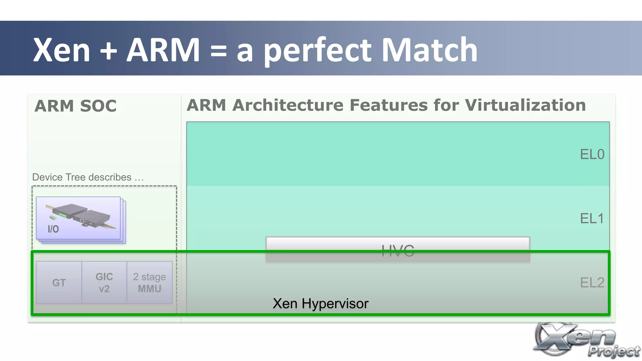 ARM SOC ARM Architecture Features for Virtualization
EL2
EL1
EL0
GIC
v2
GT
2 stage
MMU
I/O
Device Tree describes …
HVC
Xen + ARM = a perfect Match
Xen Hypervisor
 