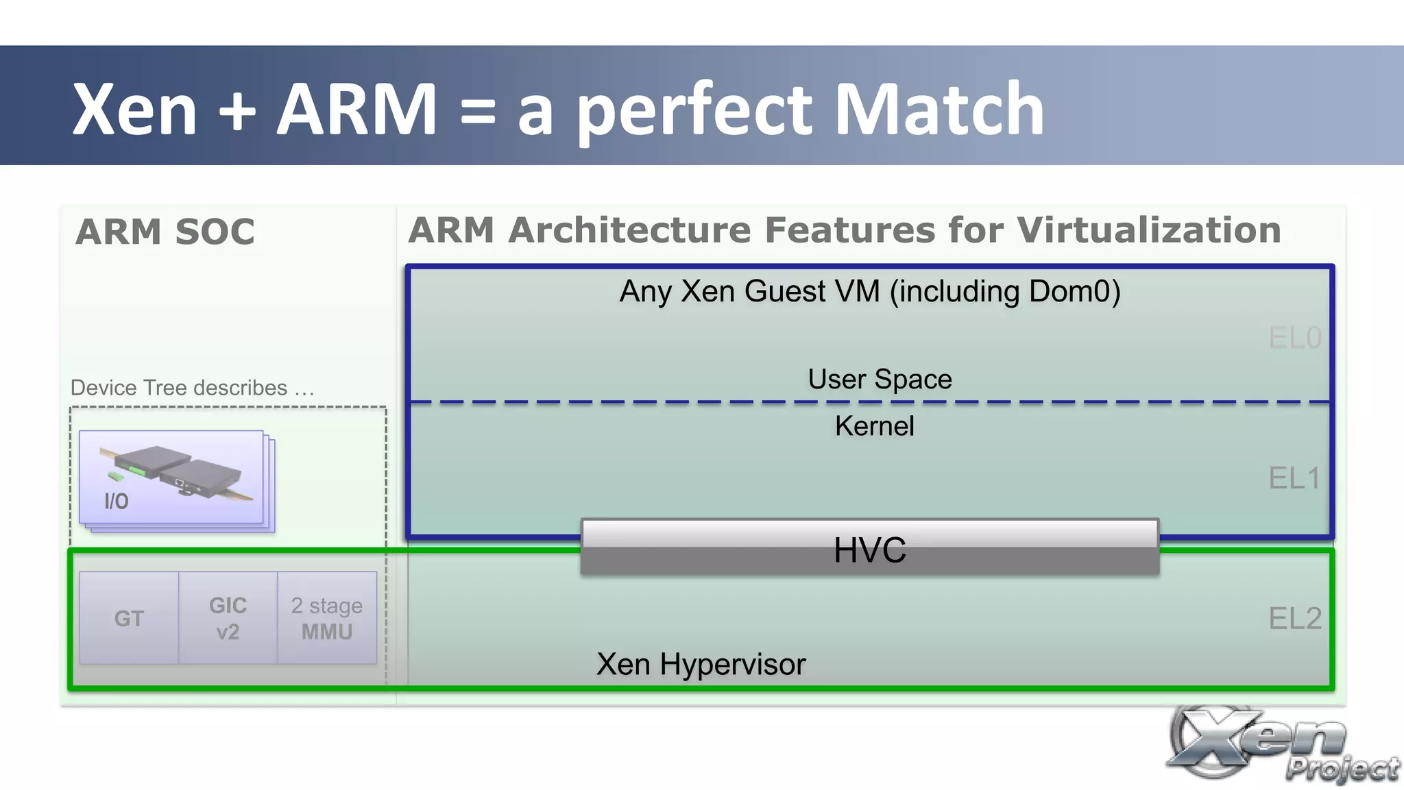 ARM SOC ARM Architecture Features for Virtualization
EL2
EL1
EL0
GIC
v2
GT
2 stage
MMU
I/O
Device Tree describes …
HVC
Xen + ARM = a perfect Match
Xen Hypervisor
Any Xen Guest VM (including Dom0)
Kernel
User Space
HVC
 