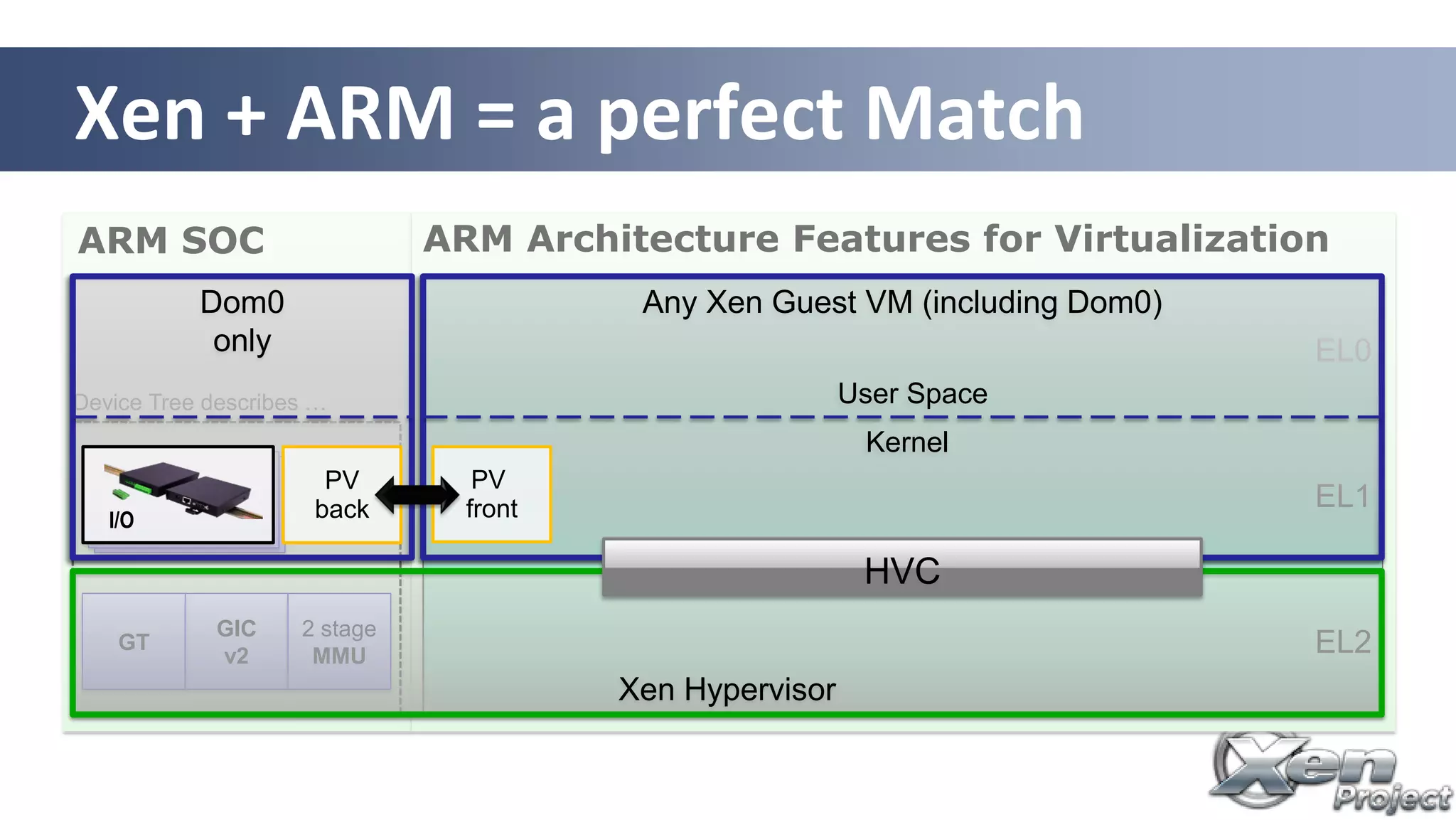 ARM SOC ARM Architecture Features for Virtualization
EL2
EL1
EL0
GIC
v2
GT
2 stage
MMU
I/O
Device Tree describes …
HVC
Xen + ARM = a perfect Match
Xen Hypervisor
Dom0
only
Any Xen Guest VM (including Dom0)
Kernel
User Space
I/O
PV
back
PV
frontI/O
HVC
 
