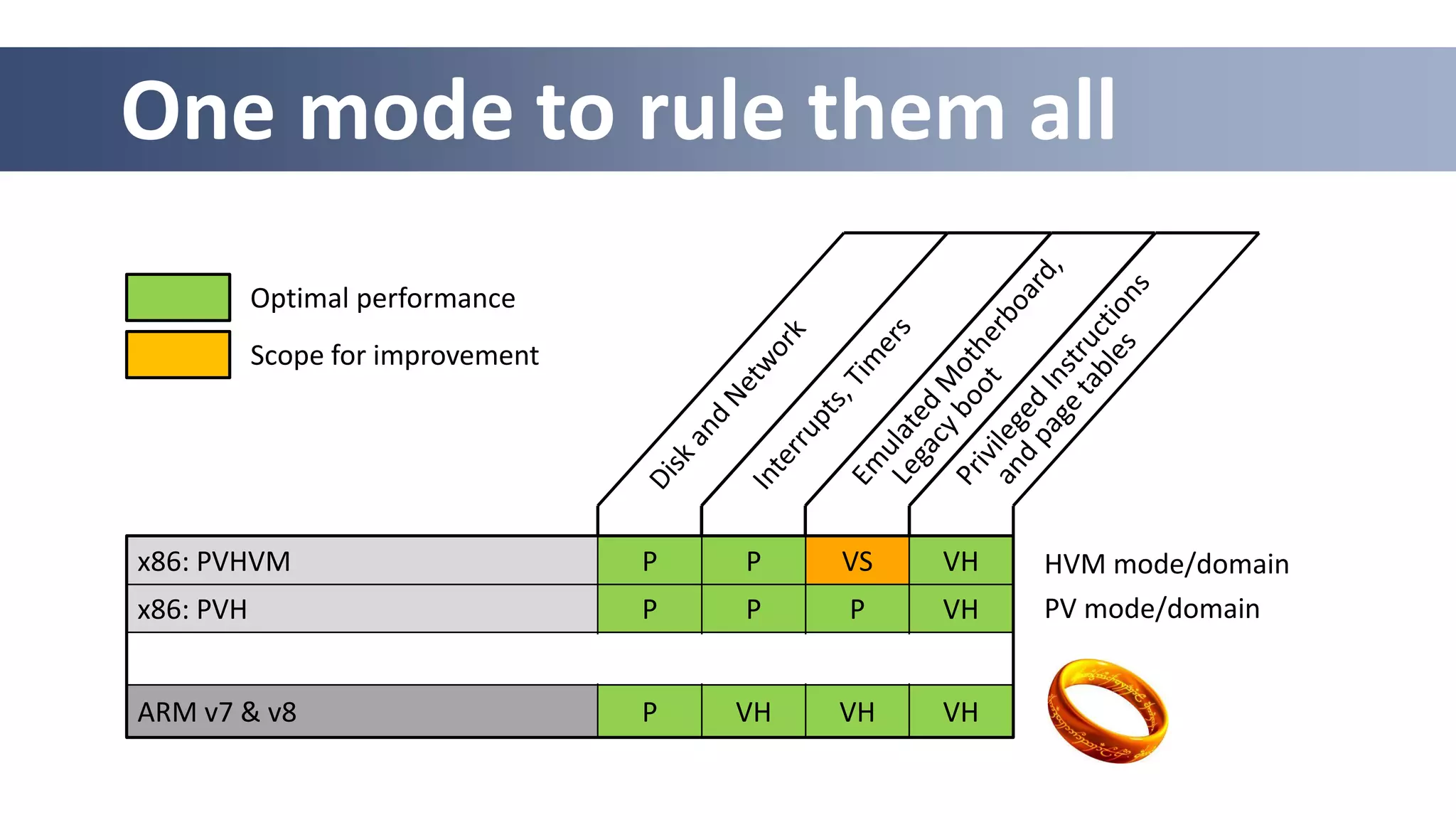 One mode to rule them all
x86: PVHVM P P VS VH
x86: PVH P P P VH
ARM v7 & v8 P VH VH VH
Scope for improvement
Optimal performance
HVM mode/domain
PV mode/domain
 