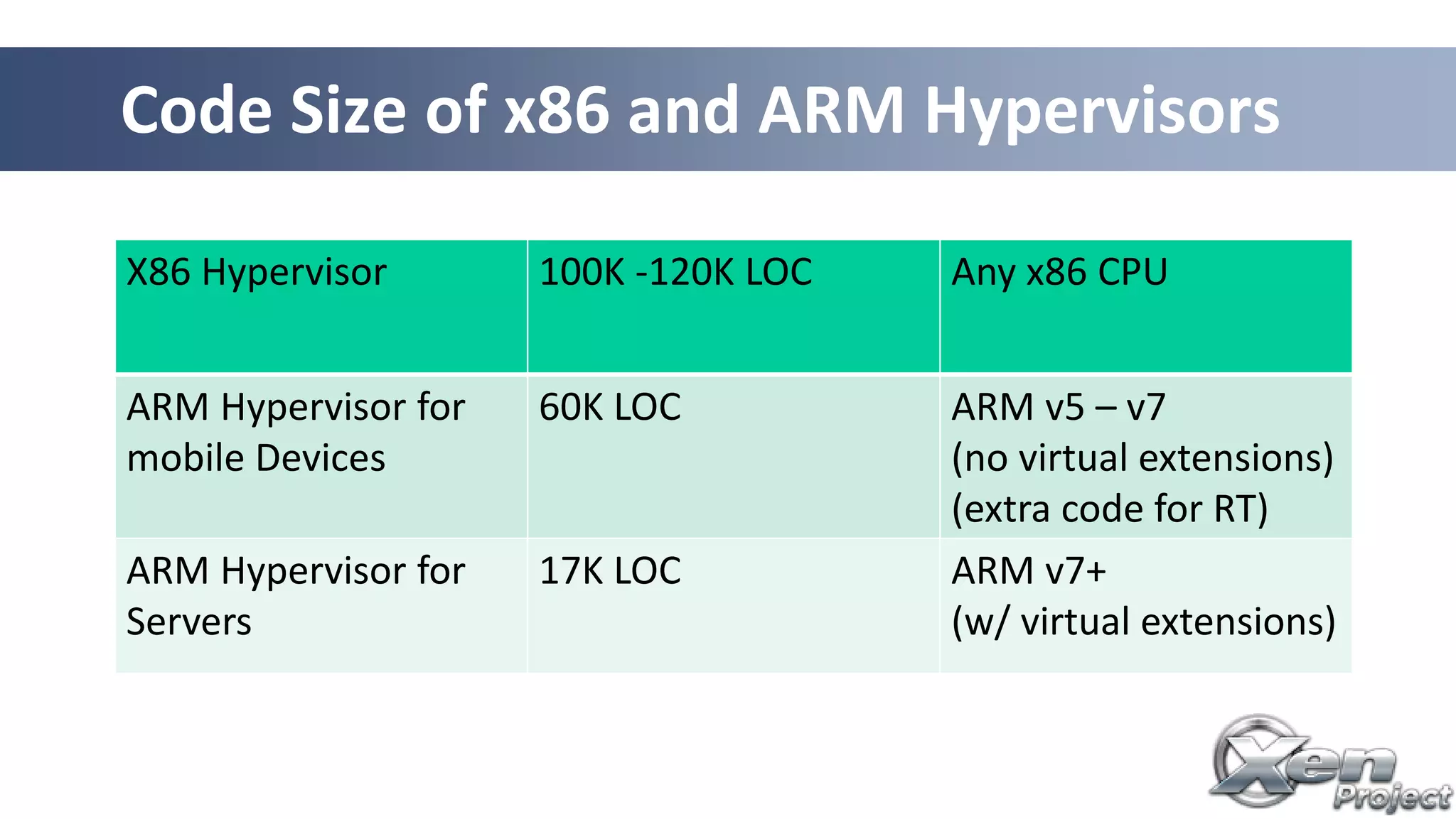 Code Size of x86 and ARM Hypervisors
X86 Hypervisor 100K -120K LOC Any x86 CPU
ARM Hypervisor for
mobile Devices
60K LOC ARM v5 – v7
(no virtual extensions)
(extra code for RT)
ARM Hypervisor for
Servers
17K LOC ARM v7+
(w/ virtual extensions)
 