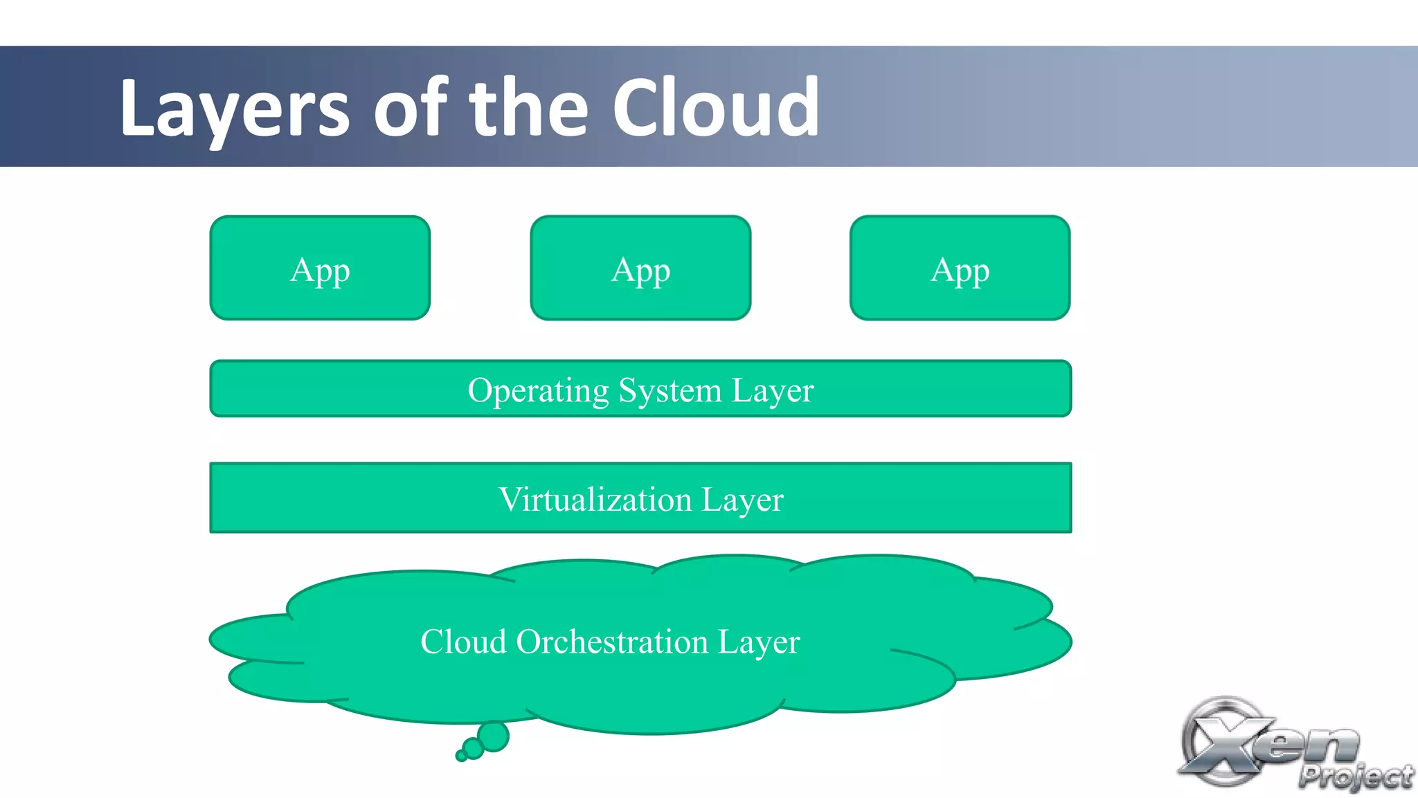 Layers of the Cloud
App
Operating System Layer
Virtualization Layer
Cloud Orchestration Layer
 
