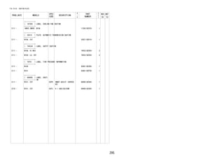 295
FIG.74-55 CAUTION PLATE
PROD_DATE MODELS
SPEC
CODE
DESCRIPTION
R
/
P
PART
NUMBER
O
Y
T
REV_REF
FR TO
+----------+
| 16793E | LABEL, COOLING FAN CAUTION
+----------+
2111 - 1NRVE,2NRVE..W10# 11293-BZ870- 1
+----------+
| 35519 | PLATE, AUTOMATIC TRANSMISSION CAUTION
+----------+
2111 - W10#..CVT 33621-B2010- 1
+----------+
| 74552A | LABEL, SAFETY CAUTION
+----------+
2111 - W10#..HI,MID 74552-BZ050- 2
2111 - W100..LO..CVT 74552-BZ050- 2
+----------+
| 74751 | LABEL, TIRE PRESSURE INFORMATION
+----------+
2111 - W100 42661-BZC60- 1
2111 - W101 42661-BZF00- 1
+----------+
| 86995E | LABEL, CAUTI
ON
+----------+
2111 - W101..CVT B2PH SMART ASSIST (OVERSE
AS)
86995-BZ040- 1
2210 - W101..CVT B2PJ H + SAB/CSA/BSM 86995-BZ040- 1
 