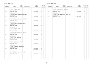 72
FIG.13-02 CAMSHAFT & VALVE
PROD_DATE MODELS
SPEC
CODE
DESCRIPTION
R
/
P
PART
NUMBER
O
Y
T
REV_REF
FR TO
+----------+
| 13711 | VALVE, INTAK
E
+----------+
2111 - 1NRVE,2NRVE..W10# 13711-0Y020- 8
+----------+
| 13711B | SPRING, COMPRESSION(FOR INNER)
+----------+
2111 - 1NRVE,2NRVE..W10# 90501-T0045- 8
+----------+
| 13711C | SPRING, COMPRESSION(FOR OUTER)
+----------+
2111 - 1NRVE,2NRVE..W10# 90501-T0045- 8
+----------+
| 13711E | SEAL, INTAKE VALVE STEM OIL
+----------+
2111 - 1NRVE,2NRVE..W10# 90913-T2005- 8
+----------+
| 13715 | VALVE, EXHAU
ST
+----------+
2111 - 1NRVE,2NRVE..W10# 13715-0Y020- 8
+----------+
| 13715A | SEAL, EXHAUST VALVE STEM OIL
+----------+
2111 - 1NRVE,2NRVE..W10# 90913-T2004- 8
+----------+
| 13716 | CAP, VALVE STEM
+----------+
2111 - 1NRVE,2NRVE..W10# 13716-0C030- 16
+----------+
| 13734 | SEAT, VALVE SPRING
+----------+
2111 - 1NRVE,2NRVE..W10# 13734-0C010- 16
+----------+
| 13741 | RETAINER, VALVE SPRING
+----------+
2111 - 1NRVE,2NRVE..W10#
#
13741-0Y010-
(13741-36010- )
16
1
+----------+
| 13741A | LOCK, VALVE SPRING RETAINER
+----------+
2111 - 1NRVE,2NRVE..W10# 90913-03028- 32
FIG.13-02 CAMSHAFT & VALVE
PROD_DATE MODELS
SPEC
CODE
DESCRIPTION
R
/
P
PART
NUMBER
O
Y
T
REV_REF
FR TO
+----------+
| 13750 | ADJUSTER ASSY, VALVE LASH
+----------+
2111 - 1NRVE,2NRVE..W10# 13750-0C040- 16
+----------+
| 13801 | ARM SUB-ASSY, VALVE ROCKER, NO.1
+----------+
2111 - 1NRVE,2NRVE..W10# 13801-0C030- 16
 