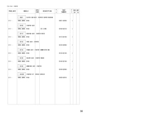 94
FIG.19-04 STARTER
PROD_DATE MODELS
SPEC
CODE
DESCRIPTION
R
/
P
PART
NUMBER
O
Y
T
REV_REF
FR TO
+----------+
| 28021 | CLUTCH SUB-ASSY, STARTER CENTER BEARING
+----------+
2111 - 1NRVE,2NRVE..W10# 28021-BZ050- 1
+----------+
| 28100 | STARTER ASSY
+----------+
2111 - 1NRVE,2NRVE..W10# 12V 0.9KW 28100-BZ310- 1
+----------+
| 28110 | HOUSING ASSY, STARTER DRIVE
+----------+
2111 - 1NRVE,2NRVE..W10# 28110-BZ180- 1
+----------+
| 28120 | YOKE ASSY, STARTER
+----------+
2111 - 1NRVE,2NRVE..W10# 28120-BZ090- 1
+----------+
| 28130 | FRAME ASSY, STARTER COMMUTATOR END
+----------+
2111 - 1NRVE,2NRVE..W10# 28130-BZ140- 1
+----------+
| 28140 | HOLDER ASSY, STARTER BRUSH
+----------+
2111 - 1NRVE,2NRVE..W10# 28140-BZ140- 1
+----------+
| 28160 | ARMATURE ASSY, STARTER
+----------+
2111 - 1NRVE,2NRVE..W10# 28160-BZ040- 1
+----------+
| 28226B | STARTER KIT, REPAIR SERVICE
+----------+
2111 - 1NRVE,2NRVE..W10# 28226-BZ010- 1
 