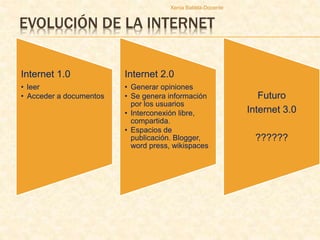 EVOLUCIÓN DE LA INTERNET
Internet 1.0
• leer
• Acceder a documentos
Internet 2.0
• Generar opiniones
• Se genera información
por los usuarios
• Interconexión libre,
compartida.
• Espacios de
publicación. Blogger,
word press, wikispaces
Futuro
Internet 3.0
??????
Xenia Batista-Docente
 