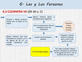 6. Las y Los Faraones
6.3 CLEOPATRA VII (69-30 a. C)
Octavio y Marco Antonio
luchan por el poder en la
región
Marco Antonio llamó a
Cleopatra para regañarle
Pero se enamoraron (fue el
verdadero amor de
Cleopatra)
Luchan contra Octavio y
pierden
Tuvieron
3 hijos
durante
14 años
Marco Antonio cree que
Cleopatra ha muerto, y el 1
de agosto de 30 a.C. se
suicida clavándose una
espada
Cleopatra intenta
seducir a Octavio
pero a éste no le
gusta su nariz
Por haber perdido a Marco
Antonio, Cleopatra se suicida el
15 de agosto de 30 a.C. con la
picadura de una cobra
Fin del Antiguo Egipto
 
