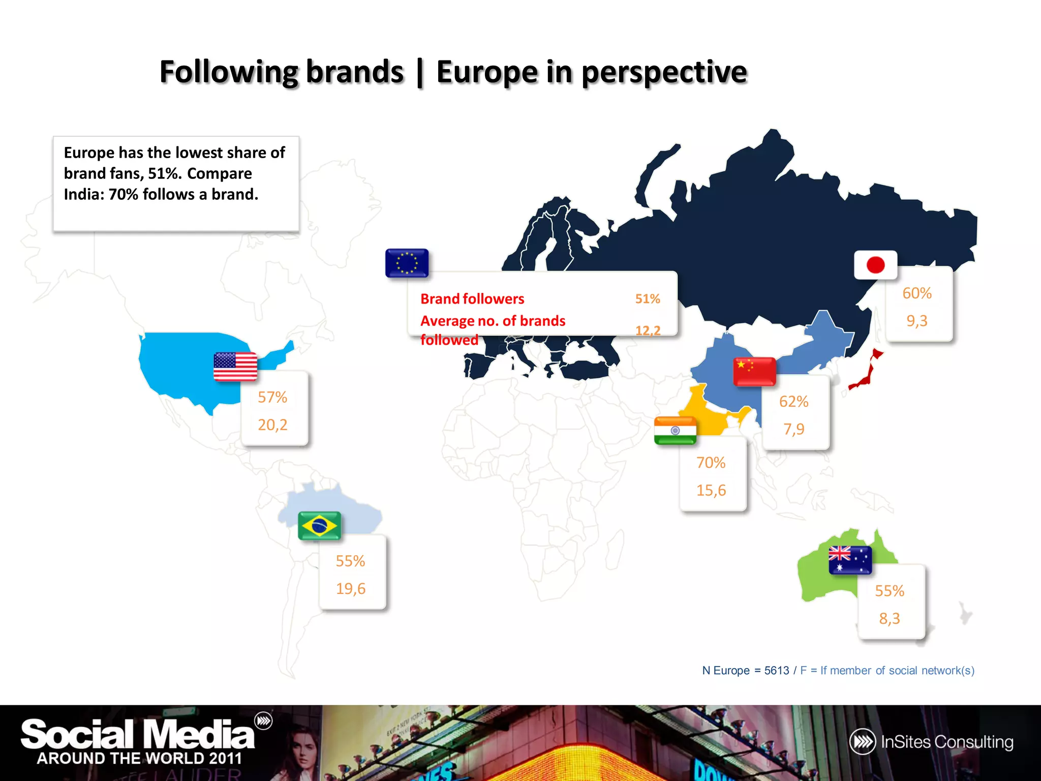 Following brands | Europe in perspective

Europe has the lowest share of
brand fans, 51%. Compare
India: 70% follows a brand.




                                        Brand followers         51%                                           60%
                                        Average no. of brands                                                 9,3
                                                                12,2
                                        followed


                          57%                                                        62%
                          20,2                                                        7,9
                                                                       70%
                                                                       15,6



                                 55%
                                 19,6                                                                  55%
                                                                                                        8,3

                                                                       N Europe = 5613 / F = If member of social network(s)
 