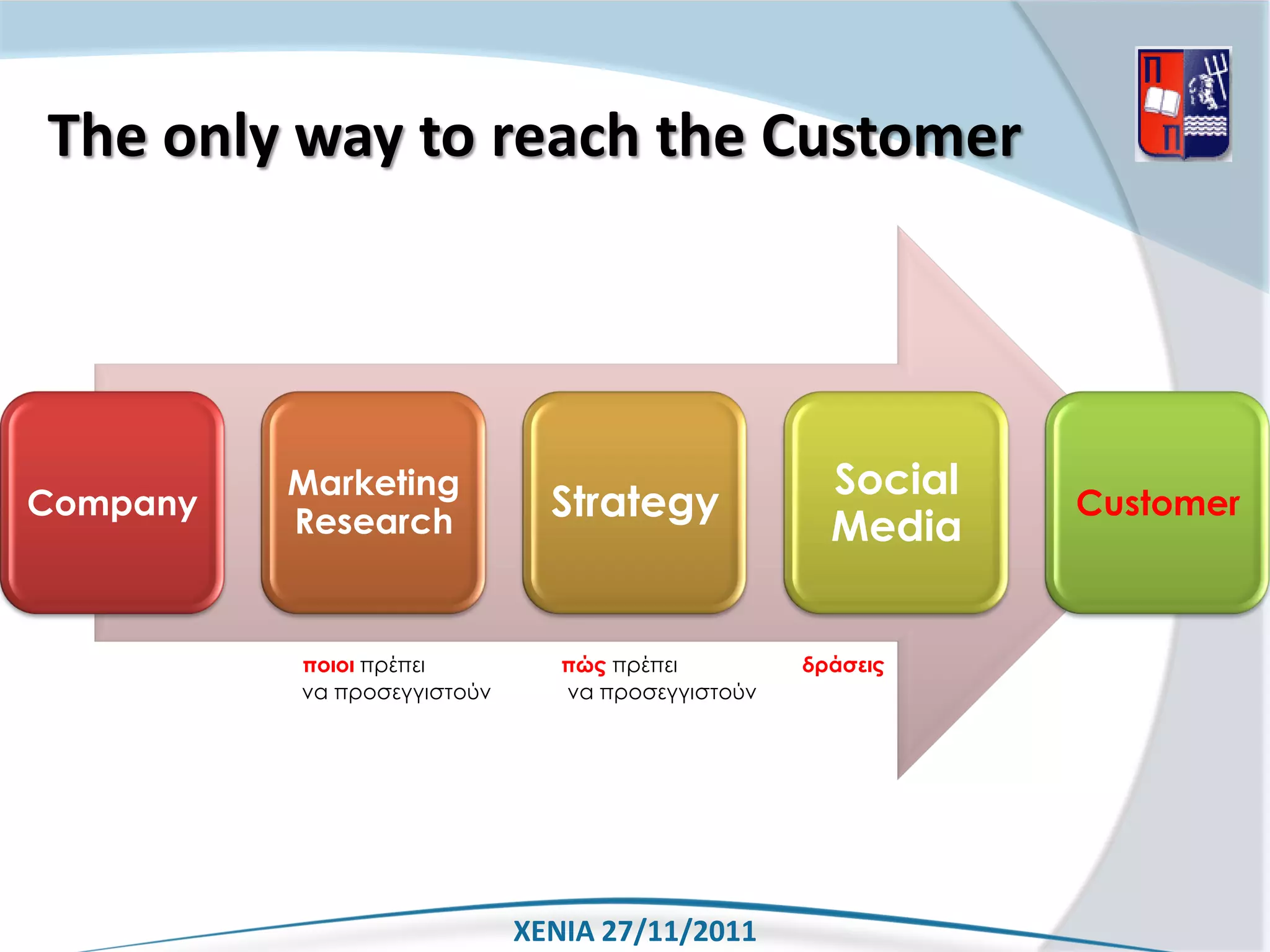 The only way to reach the Customer




          Marketing                                  Social
Company
          Research             Strategy                       Customer
                                                     Media


          ποιοι πρέπει          πώς πρέπει         δράσεις
          να προσεγγιστούν      να προσεγγιστούν




                             XENIA 27/11/2011
 