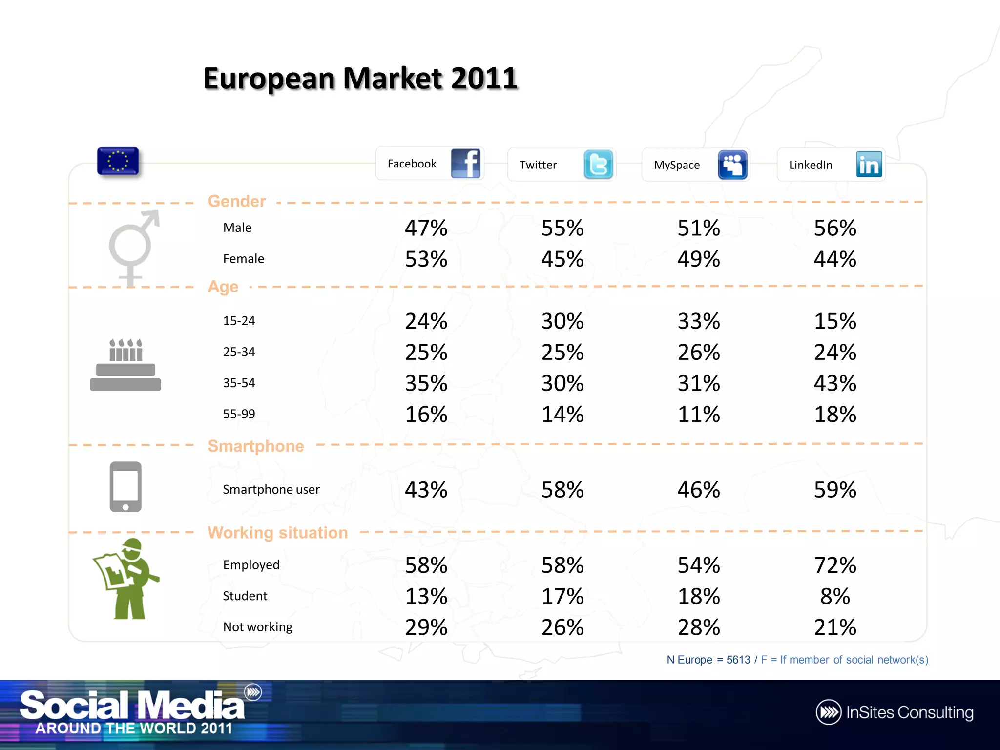 European Market 2011

                     Facebook   Twitter   MySpace                  LinkedIn


Gender
 Male                  47%          55%      51%                        56%
 Female                53%          45%      49%                        44%
Age
 Age

 15-24                 24%          30%      33%                        15%
 25-34                 25%          25%      26%                        24%
 35-54                 35%          30%      31%                        43%
 55-99                 16%          14%      11%                        18%
 Smartphone
Smartphone

 Smartphone user       43%          58%      46%                        59%
Working situation
 Working situation

 Employed              58%          58%      54%                        72%
 Student               13%          17%      18%                         8%
 Not working           29%          26%      28%                        21%
                                           N Europe = 5613 / F = If member of social network(s)
 