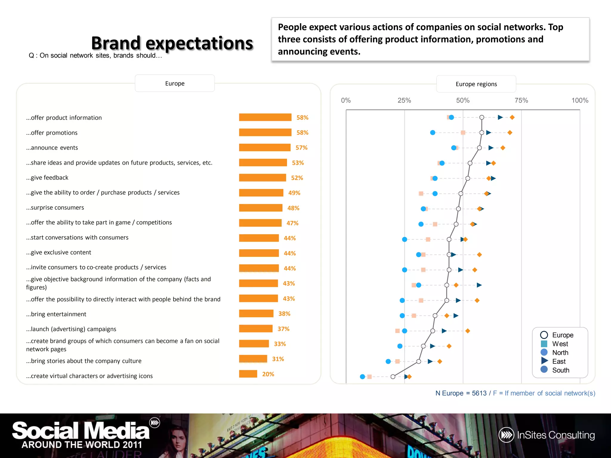 People expect various actions of companies on social networks. Top
                         Brand expectations
 Q : On social network sites, brands should…
                                                                                   three consists of offering product information, promotions and
                                                                                   announcing events.


                                                     Europe                                                                  Europe regions

                                                                                                 0%           25%            50%                75%                100%

...offer product information                                                              58%

...offer promotions                                                                       58%

...announce events                                                                        57%

...share ideas and provide updates on future products, services, etc.                    53%

...give feedback                                                                         52%

...give the ability to order / purchase products / services                          49%

...surprise consumers                                                                48%

...offer the ability to take part in game / competitions                             47%

...start conversations with consumers                                               44%

...give exclusive content                                                           44%

...invite consumers to co-create products / services                                44%
...give objective background information of the company (facts and
                                                                                    43%
figures)
...offer the possibility to directly interact with people behind the brand          43%

...bring entertainment                                                             38%

...launch (advertising) campaigns                                                  37%
                                                                                                                                                             Europe
...create brand groups of which consumers can become a fan on social           33%                                                                           West
network pages
                                                                                                                                                             North
...bring stories about the company culture                                     31%                                                                           East
                                                                                                                                                             South
...create virtual characters or advertising icons                            20%

                                                                                                                       N Europe = 5613 / F = If member of social network(s)
 