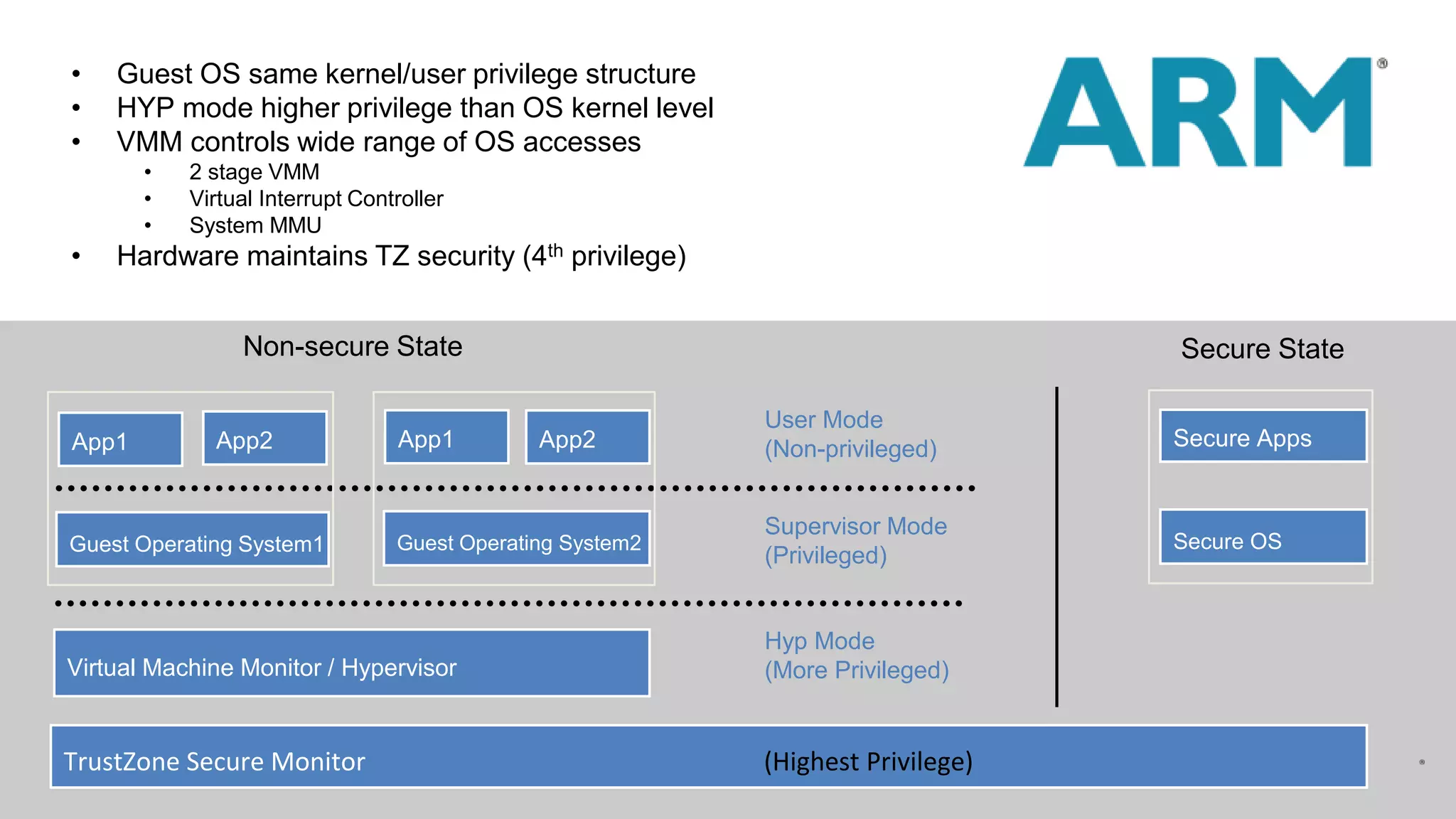 •
•
•

Guest OS same kernel/user privilege structure
HYP mode higher privilege than OS kernel level
VMM controls wide range of OS accesses
•
•
•

•

2 stage VMM
Virtual Interrupt Controller
System MMU

Hardware maintains TZ security (4th privilege)
Non-secure State

App1

App2

Guest Operating System1

App1

Secure State
App2

Guest Operating System2

User Mode
(Non-privileged)

Secure Apps

Supervisor Mode
(Privileged)

Secure OS

Virtual Machine Monitor / Hypervisor

Hyp Mode
(More Privileged)

TrustZone Secure Monitor

(Highest Privilege)

 