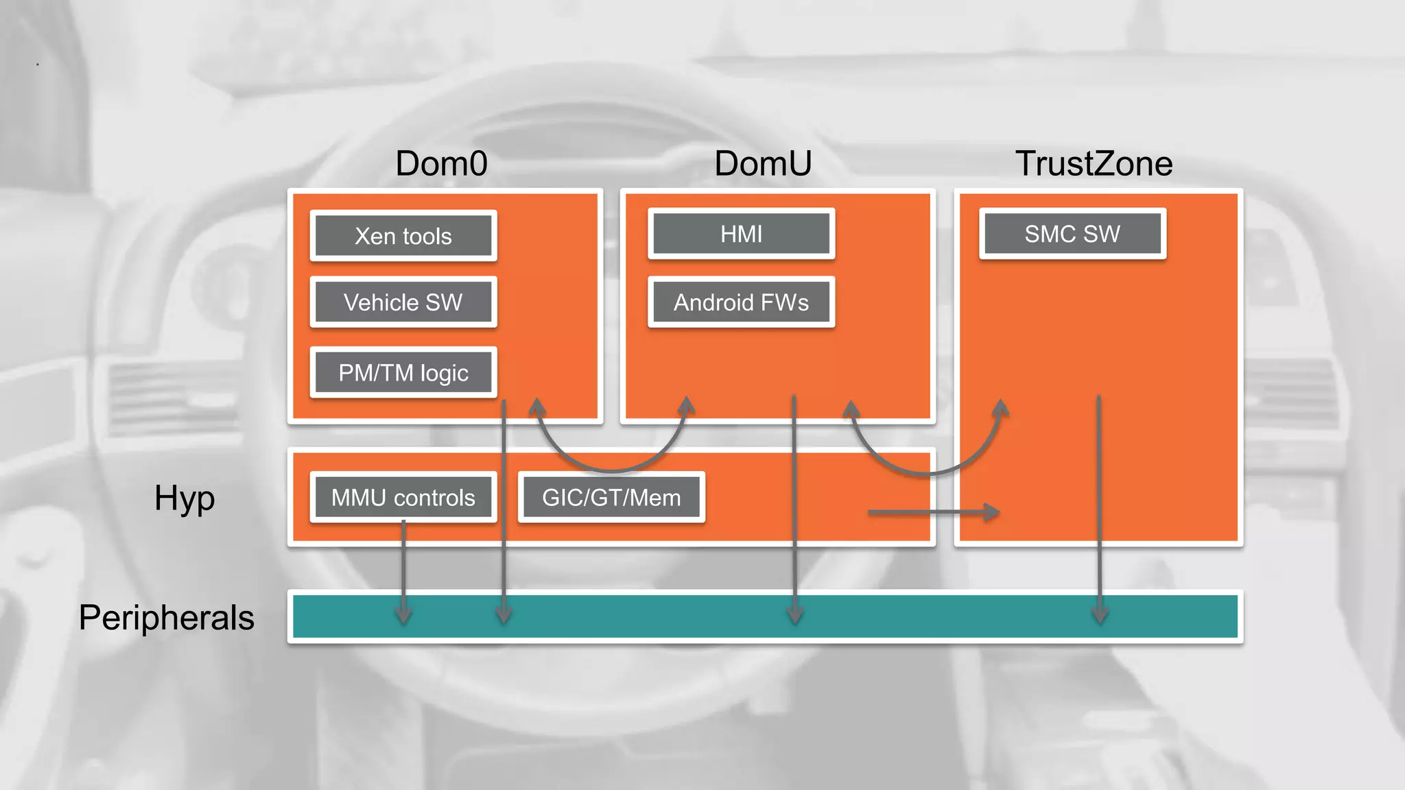 .

Dom0

DomU

Xen tools

HMI

Vehicle SW

Android FWs

PM/TM logic

Hyp
Peripherals

19

MMU controls

GIC/GT/Mem

TrustZone
SMC SW

 