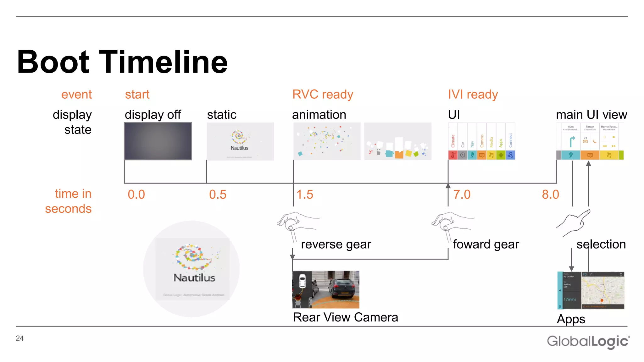 Boot Timeline
event
display
state

time in
seconds

start

RVC ready

display off

static
image

0.0

0.5

IVI ready

animation

UI
transition

1.5

reverse gear

Rear View Camera
24

7.0

foward gear

main UI view

8.0

selection

Apps

 
