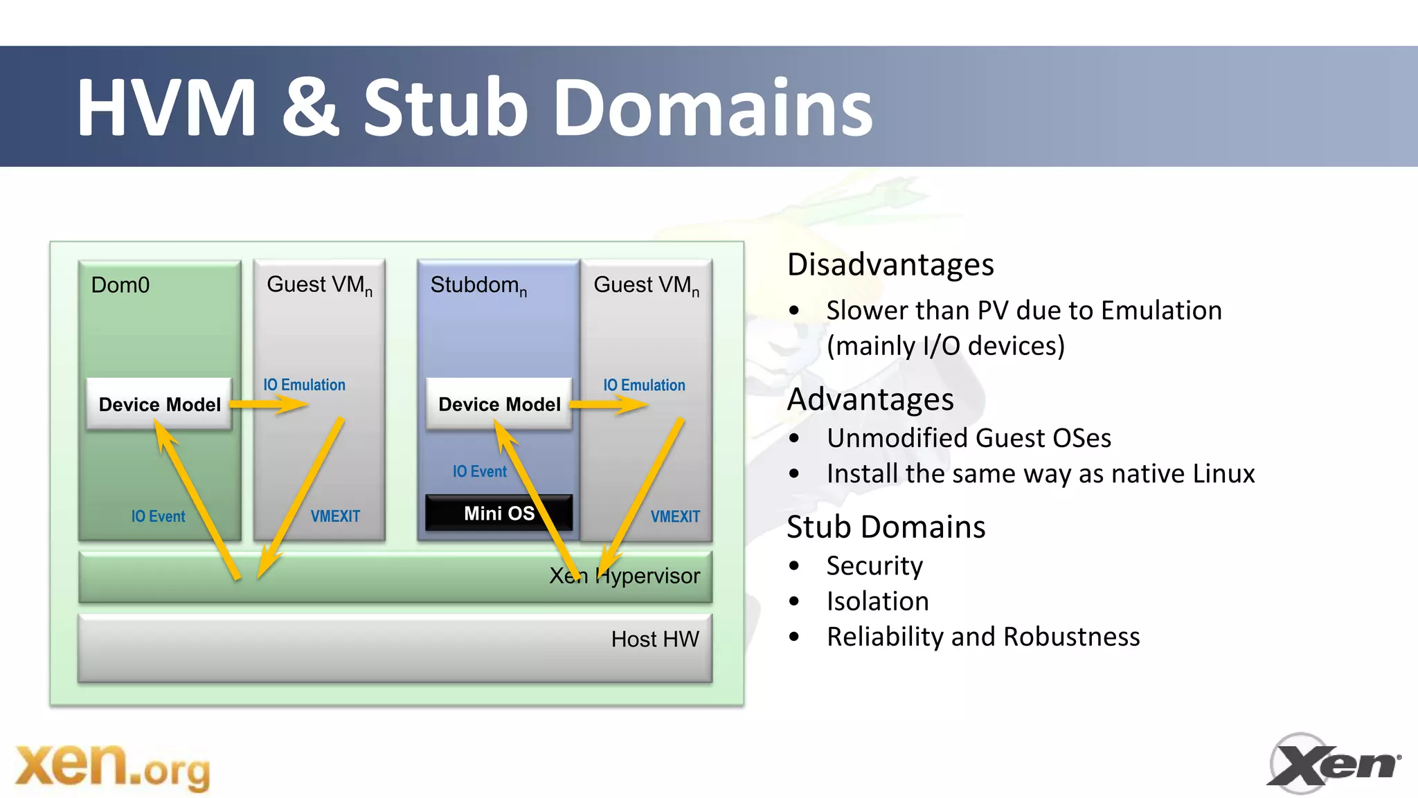 HVM & Stub Domains
Dom0           Guest VMn      Stubdomn        Guest VMn
                                                              Disadvantages
                                                              • Slower than PV due to Emulation
                                                                (mainly I/O devices)
               IO Emulation                    IO Emulation
Device Model                  Device Model                    Advantages
                                                              • Unmodified Guest OSes
                               IO Event                       • Install the same way as native Linux
   IO Event          VMEXIT     Mini OS              VMEXIT
                                                              Stub Domains
                                          Xen Hypervisor      • Security
                                                              • Isolation
                                                Host HW       • Reliability and Robustness



                                                                            11
 