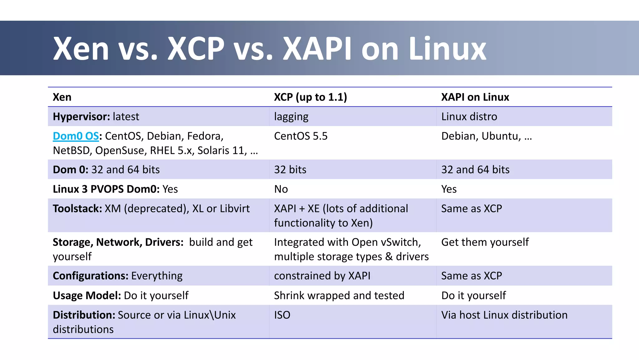 Xen vs. XCP vs. XAPI on Linux
Xen                                         XCP (up to 1.1)                    XAPI on Linux
Hypervisor: latest                          lagging                            Linux distro
Dom0 OS: CentOS, Debian, Fedora,            CentOS 5.5                         Debian, Ubuntu, …
NetBSD, OpenSuse, RHEL 5.x, Solaris 11, …
Dom 0: 32 and 64 bits                       32 bits                            32 and 64 bits
Linux 3 PVOPS Dom0: Yes                     No                                 Yes
Toolstack: XM (deprecated), XL or Libvirt   XAPI + XE (lots of additional      Same as XCP
                                            functionality to Xen)
Storage, Network, Drivers: build and get    Integrated with Open vSwitch,      Get them yourself
yourself                                    multiple storage types & drivers
Configurations: Everything                  constrained by XAPI                Same as XCP
Usage Model: Do it yourself                 Shrink wrapped and tested          Do it yourself
Distribution: Source or via LinuxUnix      ISO                                Via host Linux distribution
distributions
                                                                               21
 