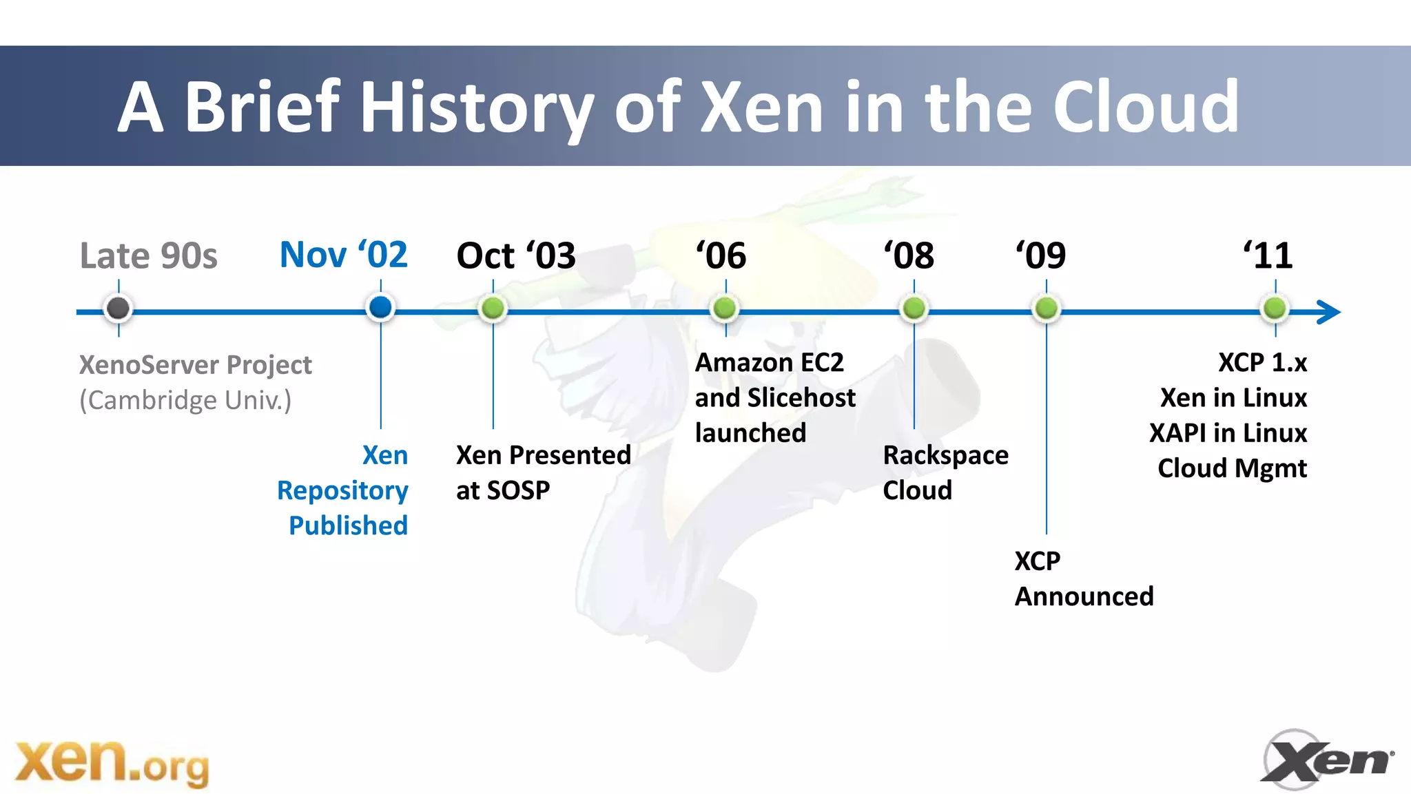 A Brief History of Xen in the Cloud
Late 90s       Nov ‘02      Oct ‘03         ‘06             ‘08         ‘09            ‘11

XenoServer Project                          Amazon EC2                                XCP 1.x
(Cambridge Univ.)                           and Slicehost                        Xen in Linux
                                            launched                            XAPI in Linux
                      Xen   Xen Presented                   Rackspace            Cloud Mgmt
               Repository   at SOSP                         Cloud
                Published
                                                                        XCP
                                                                        Announced
 