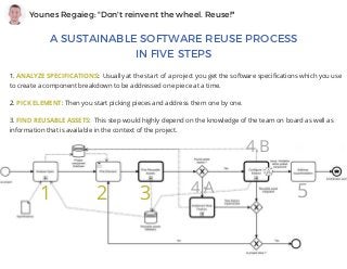 Younes Regaieg: "Don't reinvent the wheel. Reuse!"
A SUSTAINABLE SOFTWARE REUSE PROCESS
IN FIVE STEPS
1. ANALYZE SPECIFICATIONS:  Usually at the start of a project you get the software specifications which you use
to create a component breakdown to be addressed one piece at a time.
2. PICK ELEMENT: Then you start picking pieces and address them one by one.
3. FIND REUSABLE ASSETS:  This step would highly depend on the knowledge of the team on board as well as
information that is available in the context of the project.
1 2 3 4.A
4.B
5
 