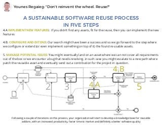 Younes Regaieg: "Don't reinvent the wheel. Reuse!"
A SUSTAINABLE SOFTWARE REUSE PROCESS
IN FIVE STEPS
4.A IMPLEMENT NEW FEATURES:  If you didn't find any assets, fit for the reuse, then you can implement the new
features
4.B. CONFIGURE AND EXTEND: Our search might have been a success and so we go forward to the step where
we configure or extend (or even implement something on top of it) the found re-usable assets.
5. MANAGE POTENTIAL ISSUES: You might eventually land on an asset where we can not cover all requirements
out of the box or we encounter a bug that needs resolving. in such case you might escalate to a new path where
patch the reusable asset and eventually send out a contribution for the project in question.
Following a couple of iterations on this process, your organization will start to develop a knowledge base for reusable
addons, with an increased productivity, faster time to market and definitely a better software quality
1 2 3 4.A
4.B
5
 