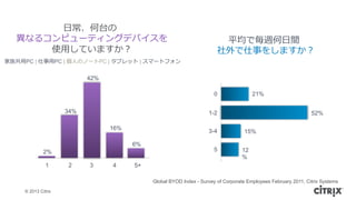 ? 2013 Citrix
干?PC | ?PC | ?ˤΥΩ`PC | ֥å | ީ`ȥե
?ճ̨
ʤ륳ԥ`ƥ󥰥ǥХ
ʹ?äƤޤ
1 2 3 4 5+
42%
34%
16%
6%
2%
ƽǚL?g
¤򤷤ޤ
21%
52%
15%
12
%
0
1-2
3-4
5
Global BYOD Index - Survey of Corporate Employees February 2011, Citrix Systems
 