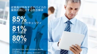 ? 2013 Citrix
ITФǥХ
I?äˌ
CSO Market Pulse Study: VDI Drivers, Benefits,
Challenges
Conducted for Citrix & McAfee, March 2011
80%ޥ륦
85%ǥХΥƥ
81%ǩ`©©
 