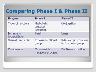 Comparing Phase I & Phase II
 
