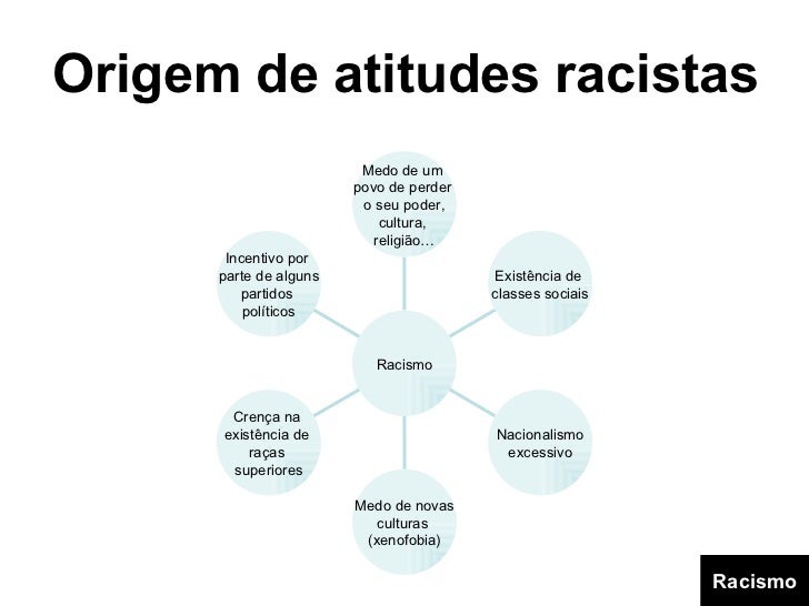 Destaque As Bases Das Ideologias Racistas E Explique Suas Distinções