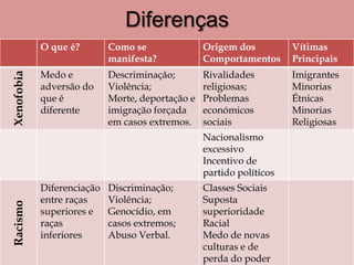 Diferenças
            O que é?        Como se               Origem dos          Vítimas
                            manifesta?            Comportamentos      Principais
            Medo e          Descriminação;        Rivalidades         Imigrantes
Xenofobia




            adversão do     Violência;            religiosas;         Minorias
            que é           Morte, deportação e   Problemas           Étnicas
            diferente       imigração forçada     económicos          Minorias
                            em casos extremos.    sociais             Religiosas
                                                  Nacionalismo
                                                  excessivo
                                                  Incentivo de
                                                  partido políticos
            Diferenciação   Discriminação;        Classes Sociais
            entre raças     Violência;            Suposta
Racismo




            superiores e    Genocídio, em         superioridade
            raças           casos extremos;       Racial
            inferiores      Abuso Verbal.         Medo de novas
                                                  culturas e de              20
                                                  perda do poder
 