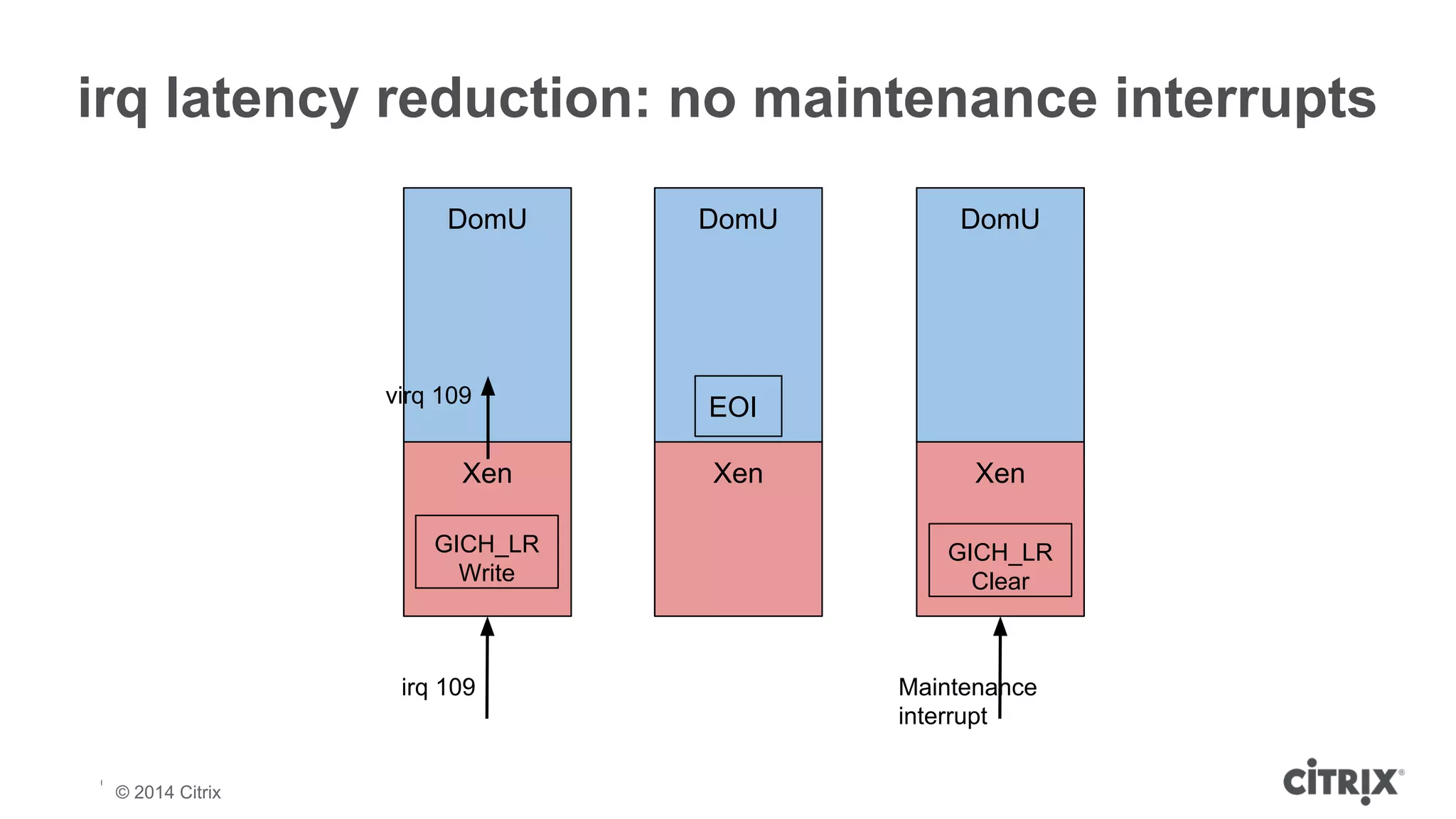 irq latency reduction: no maintenance interrupts 
DomU 
virq 109 
Xen 
irq 109 
© 2013 Citrix | Confidential – Do Not Distribute 
DomU 
EOI 
Xen 
DomU 
Xen 
Maintenance 
interrupt 
GICH_LR 
Write 
GICH_LR 
Clear 
© 2014 Citrix 
 