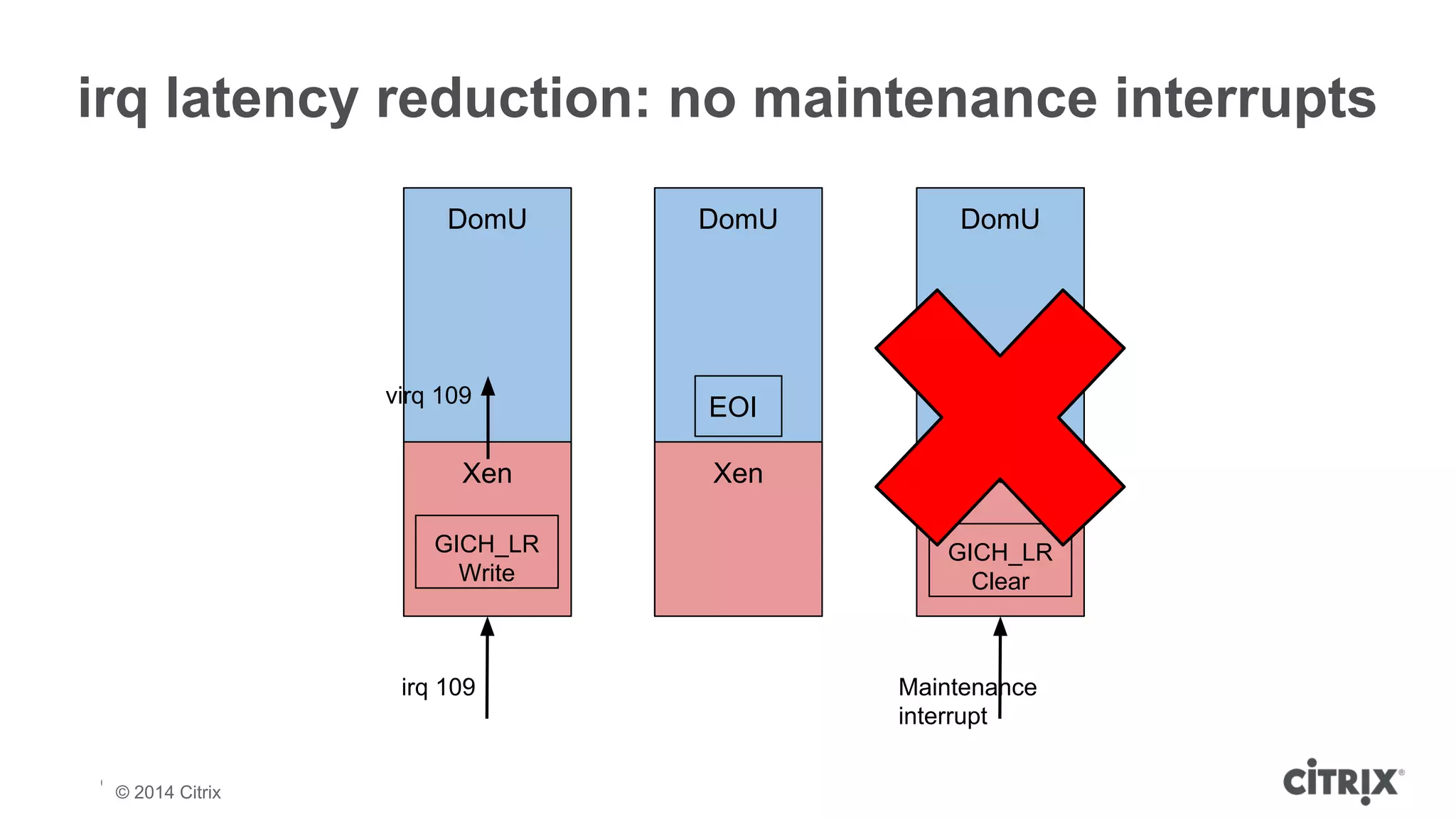 irq latency reduction: no maintenance interrupts 
DomU 
virq 109 
Xen 
irq 109 
© 2013 Citrix | Confidential – Do Not Distribute 
DomU 
EOI 
Xen 
DomU 
Xen 
Maintenance 
interrupt 
GICH_LR 
Write 
GICH_LR 
Clear 
© 2014 Citrix 
 