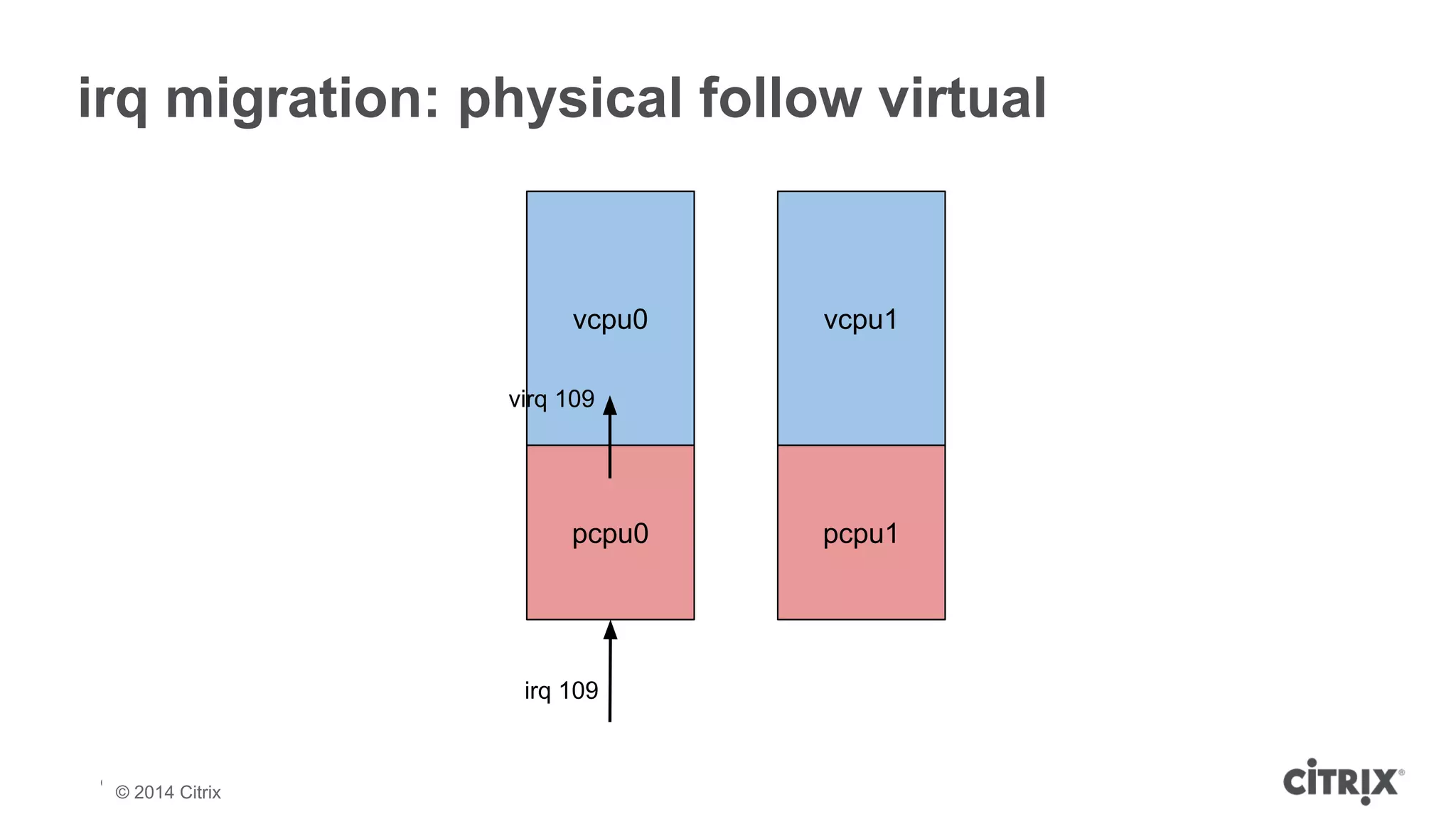 irq migration: physical follow virtual 
© 2013 Citrix | Confidential – Do Not Distribute 
vcpu0 vcpu1 
virq 109 
pcpu0 pcpu1 
irq 109 
© 2014 Citrix 
 