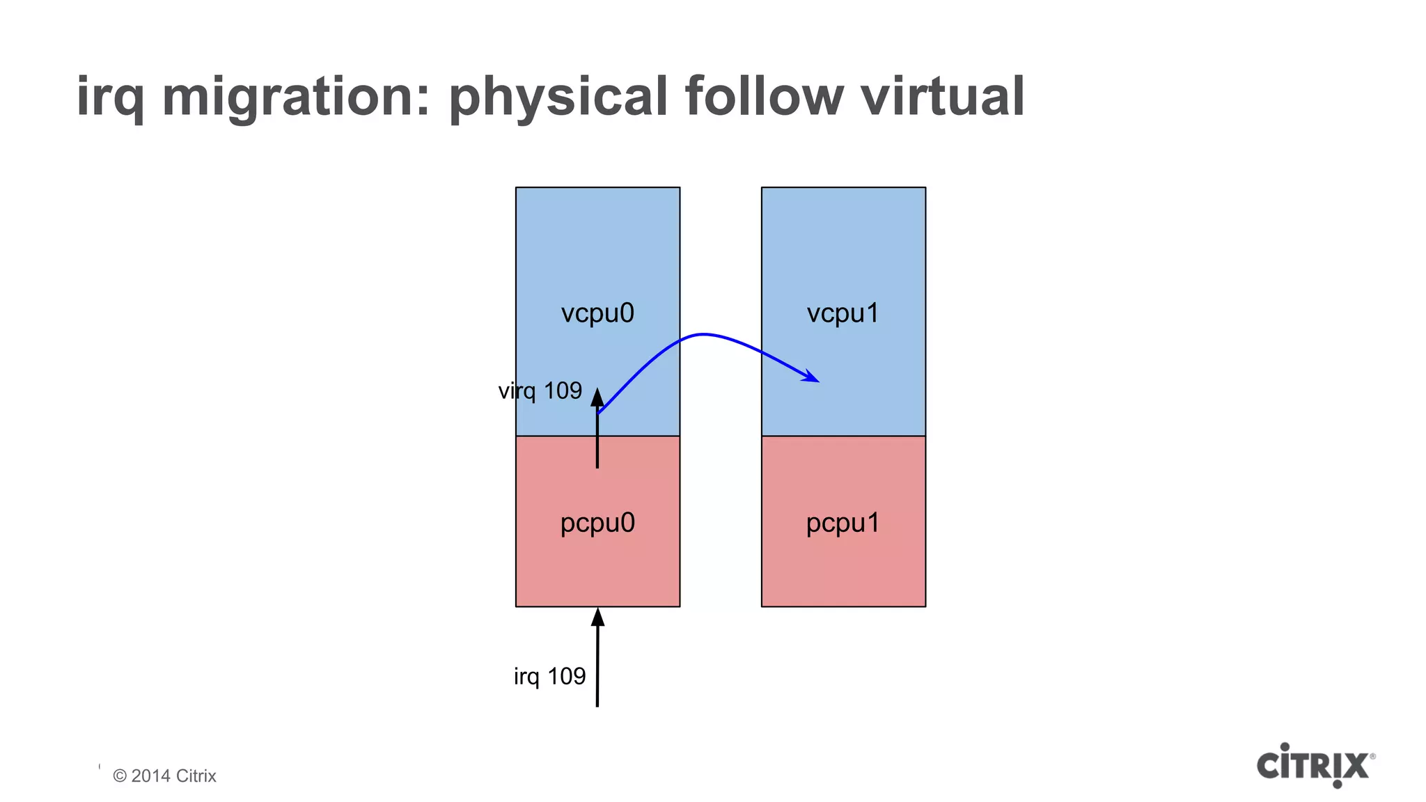 irq migration: physical follow virtual 
© 2013 Citrix | Confidential – Do Not Distribute 
vcpu0 vcpu1 
virq 109 
pcpu0 pcpu1 
irq 109 
© 2014 Citrix 
 