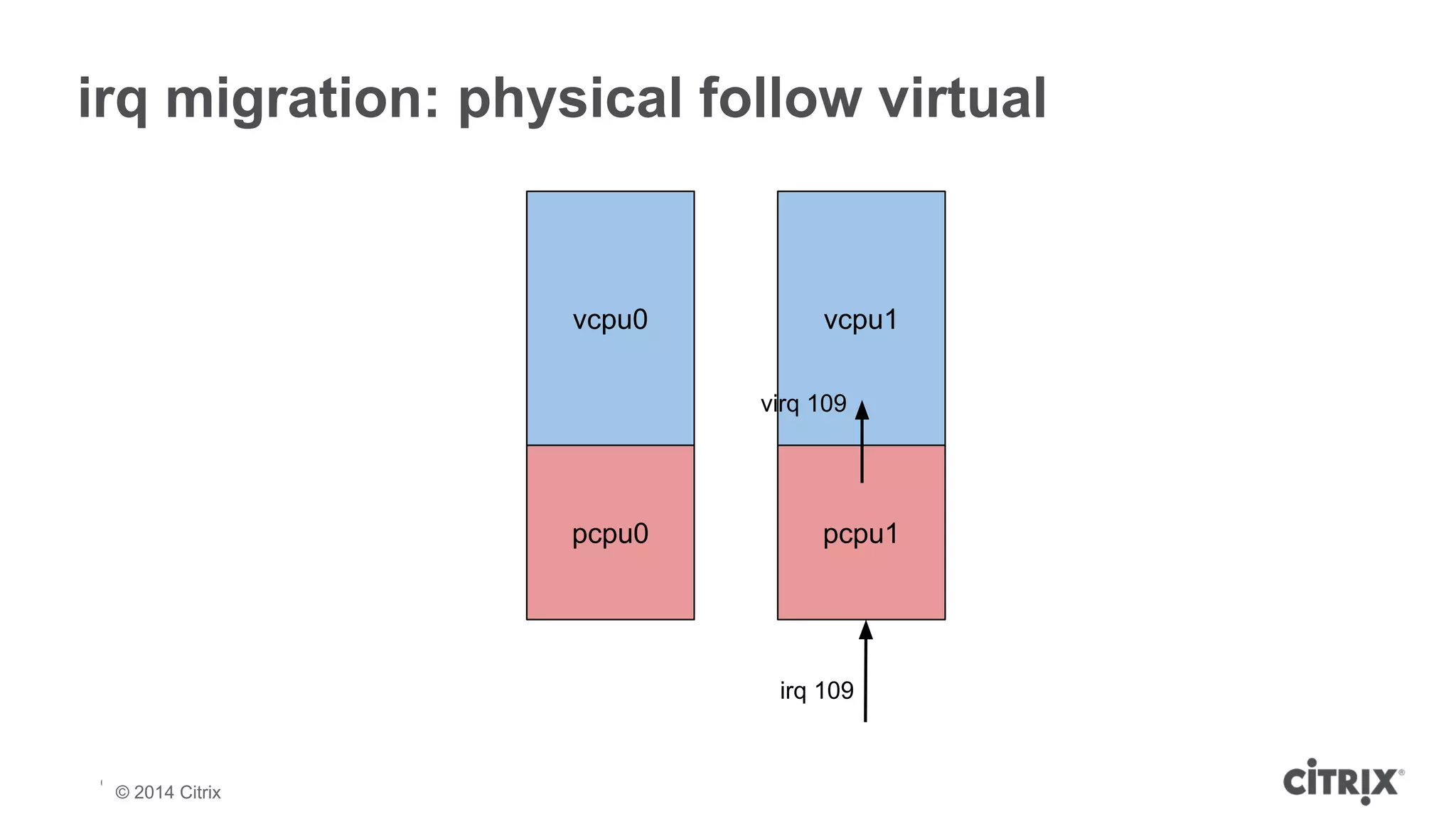 irq migration: physical follow virtual 
© 2013 Citrix | Confidential – Do Not Distribute 
vcpu0 vcpu1 
virq 109 
pcpu0 pcpu1 
irq 109 
© 2014 Citrix 
 