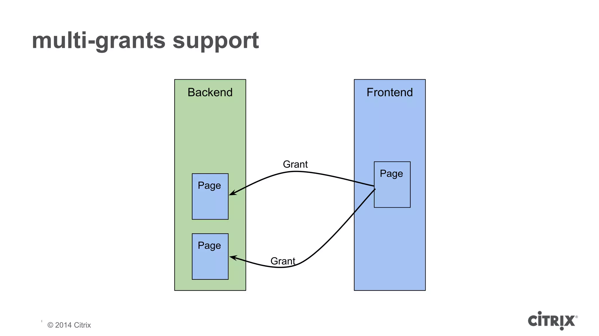 multi-grants support 
© 2013 Citrix | Confidential – Do Not Distribute 
© 2014 Citrix 
Backend Frontend 
Page 
Page 
Page 
Grant 
Grant 
 