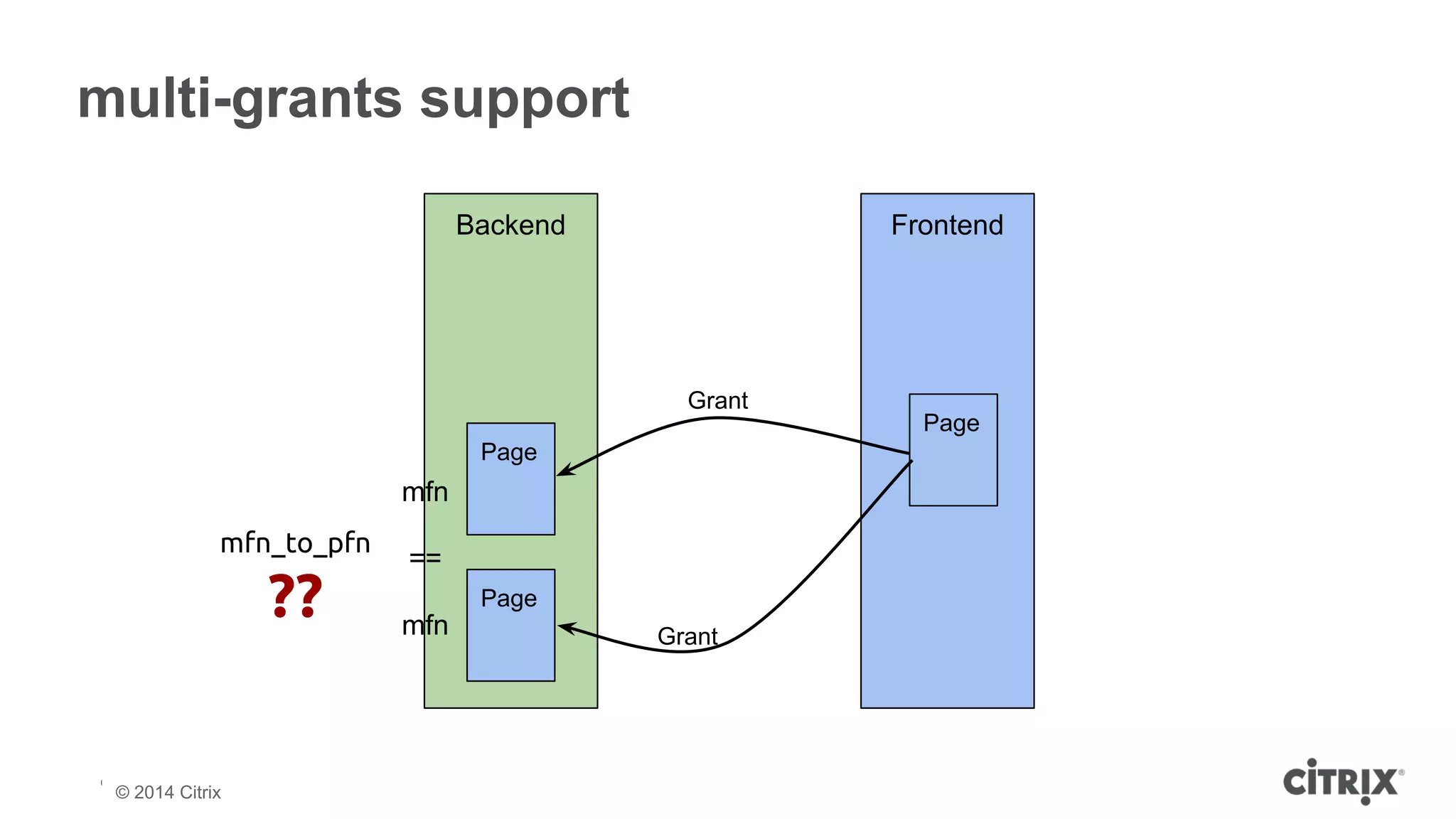 multi-grants support 
© 2013 Citrix | Confidential – Do Not Distribute 
© 2014 Citrix 
Backend Frontend 
Page 
Page 
Page 
Grant 
Grant 
mfn 
== 
mfn 
mfn_to_pfn 
?? 
 