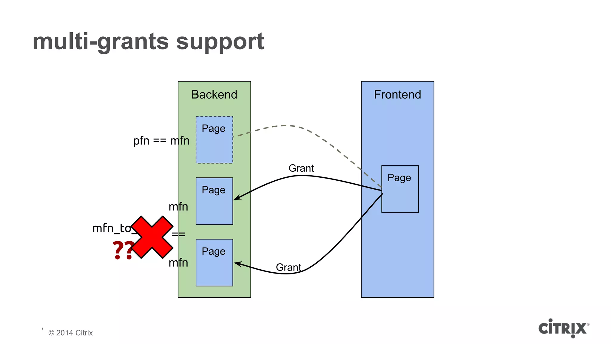 multi-grants support 
© 2013 Citrix | Confidential – Do Not Distribute 
© 2014 Citrix 
Backend Frontend 
Page 
Page 
Page 
Grant 
Grant 
Page 
pfn == mfn 
mfn 
== 
mfn 
mfn_to_pfn 
?? 
 