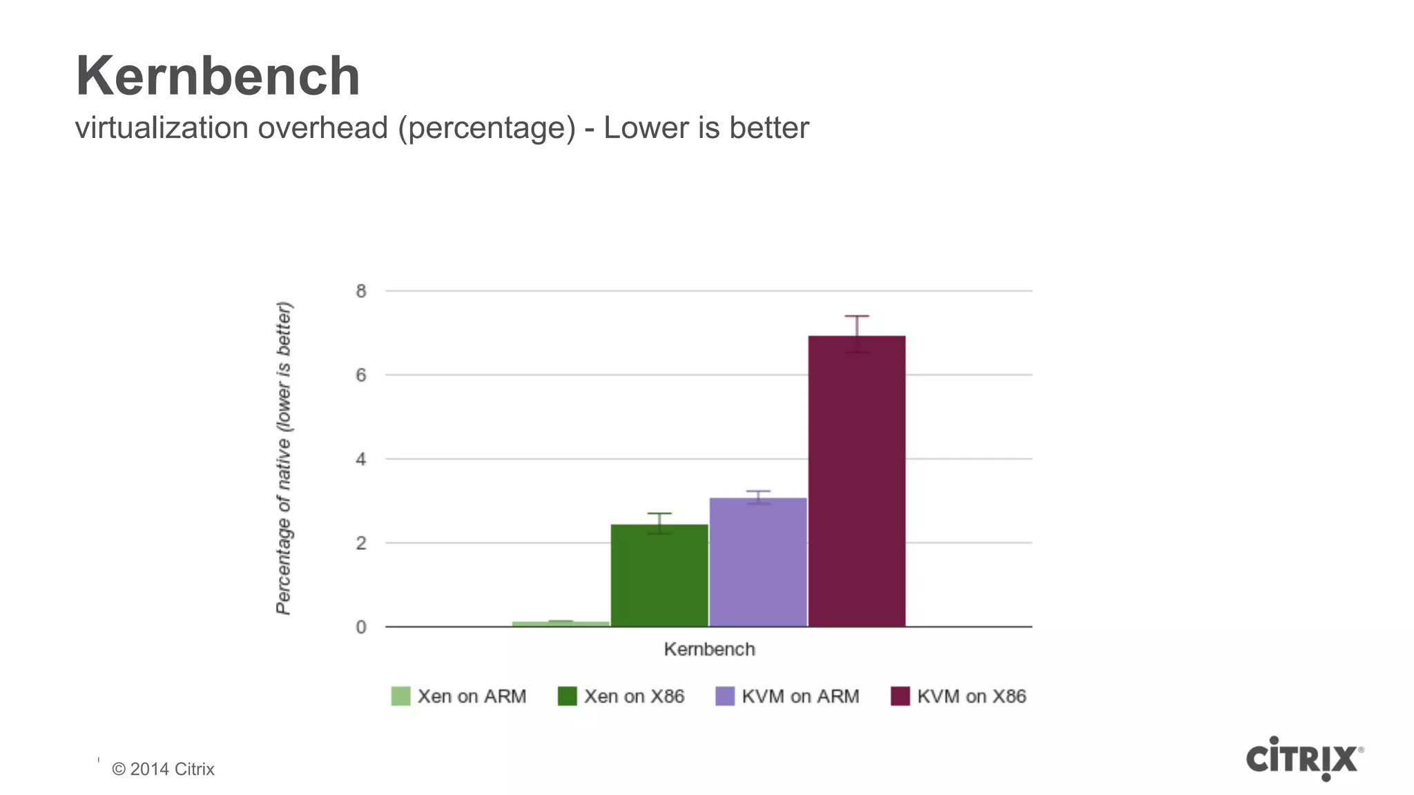 Kernbench 
virtualization overhead (percentage) - Lower is better 
© 2013 Citrix | Confidential – Do Not Distribute 
© 2014 Citrix 
 