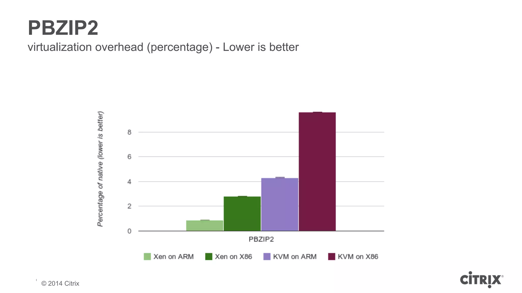PBZIP2 
virtualization overhead (percentage) - Lower is better 
© 2013 Citrix | Confidential – Do Not Distribute 
© 2014 Citrix 
 