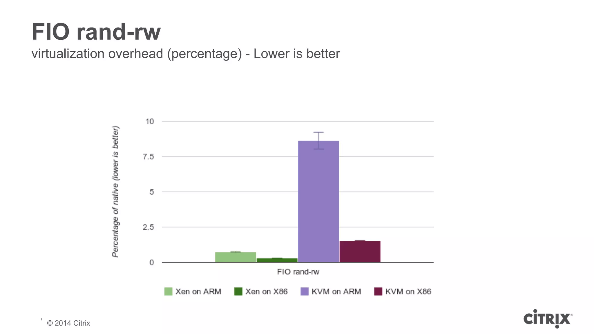 FIO rand-rw 
virtualization overhead (percentage) - Lower is better 
© 2013 Citrix | Confidential – Do Not Distribute 
© 2014 Citrix 
 