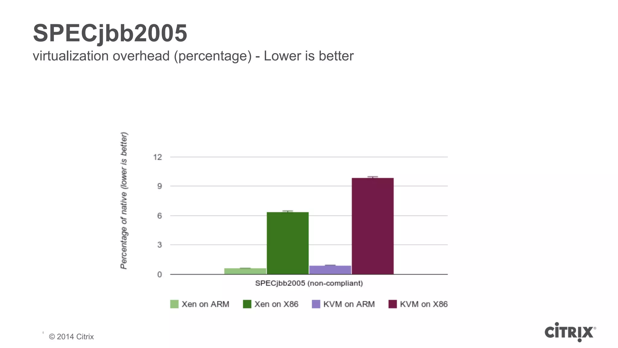 SPECjbb2005 
virtualization overhead (percentage) - Lower is better 
© 2013 Citrix | Confidential – Do Not Distribute 
© 2014 Citrix 
 