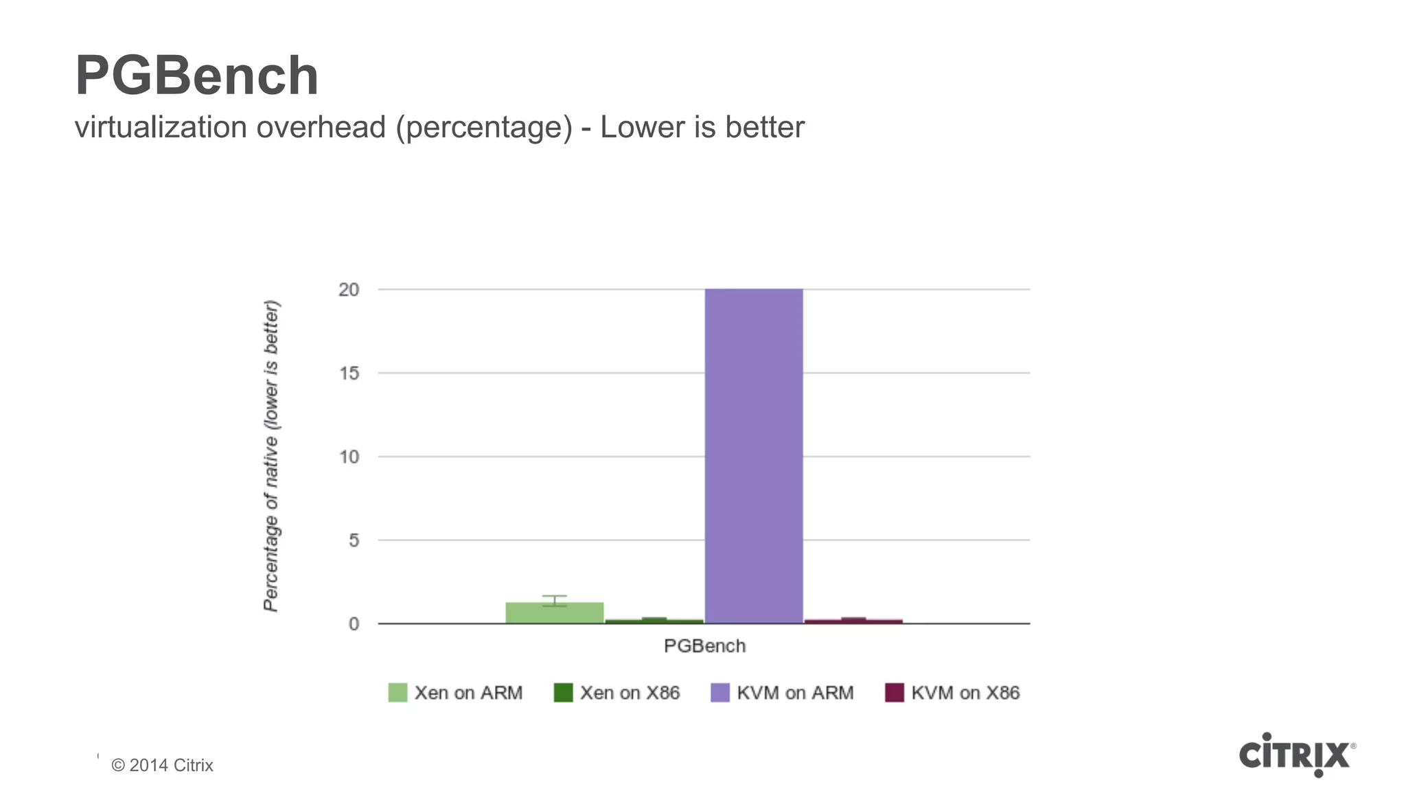 PGBench 
virtualization overhead (percentage) - Lower is better 
© 2013 Citrix | Confidential – Do Not Distribute 
© 2014 Citrix 
 