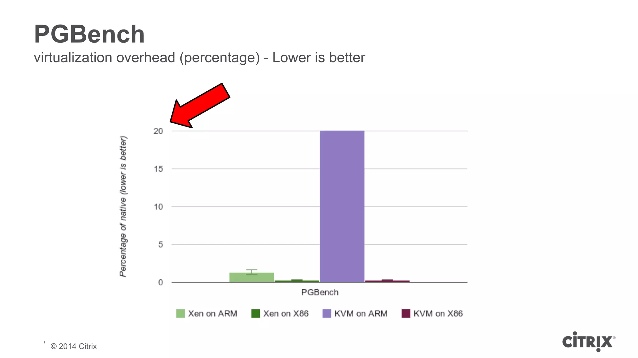 PGBench 
virtualization overhead (percentage) - Lower is better 
© 2013 Citrix | Confidential – Do Not Distribute 
© 2014 Citrix 
 