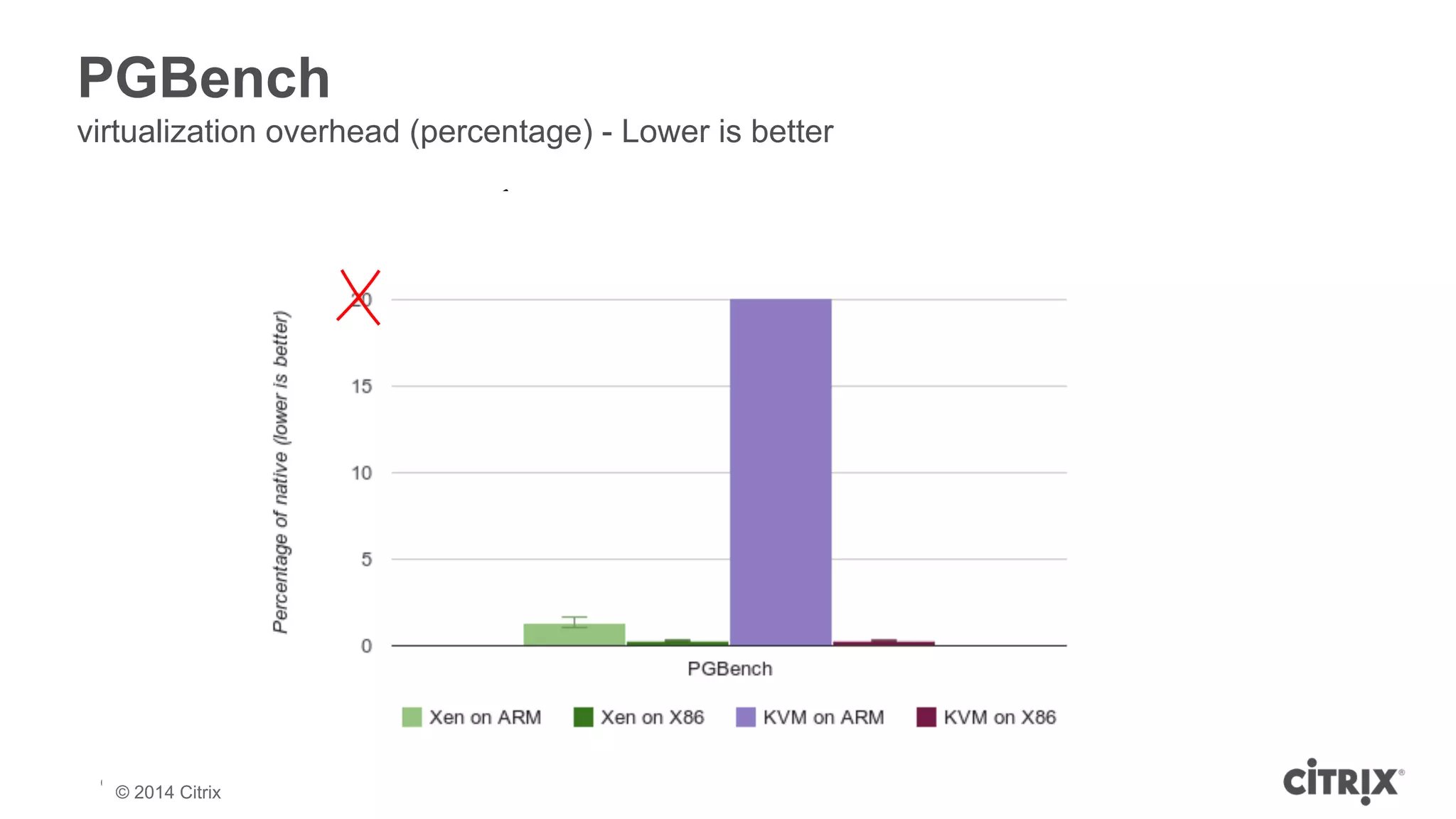PGBench 
virtualization overhead (percentage) - Lower is better 
© 2013 Citrix | Confidential – Do Not Distribute 
© 2014 Citrix 
 