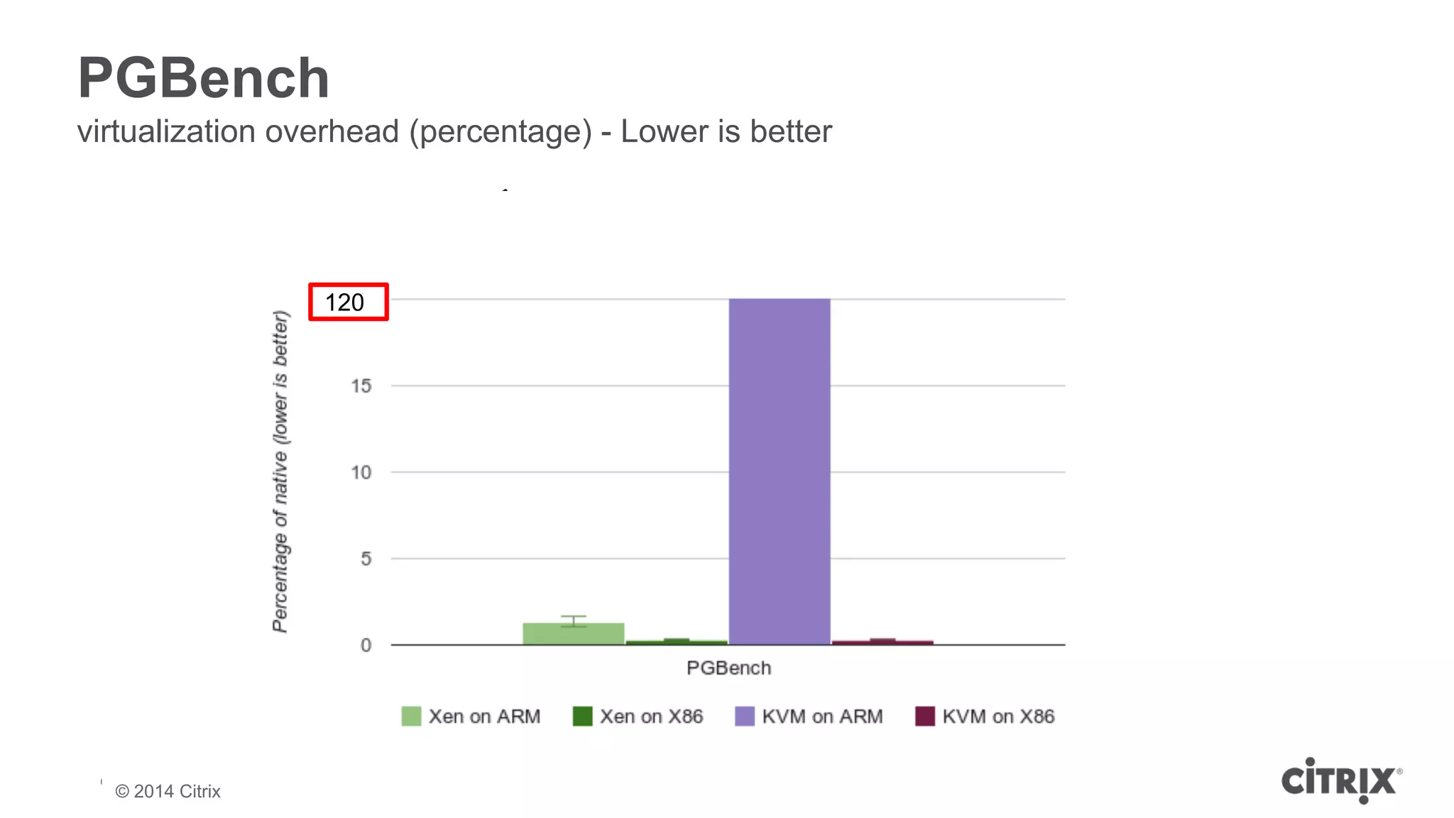 PGBench 
virtualization overhead (percentage) - Lower is better 
© 2013 Citrix | Confidential – Do Not Distribute 
© 2014 Citrix 
120 
 