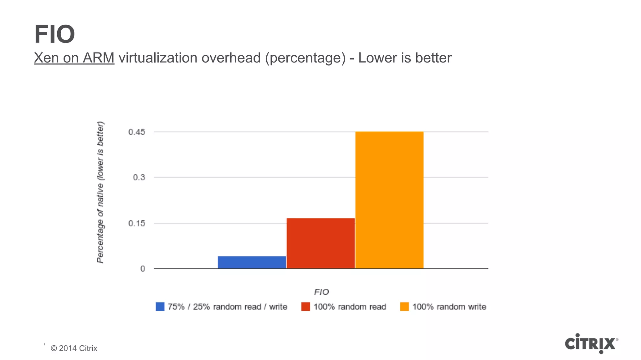 FIO 
Xen on ARM virtualization overhead (percentage) - Lower is better 
© 2013 Citrix | Confidential – Do Not Distribute 
© 2014 Citrix 
 