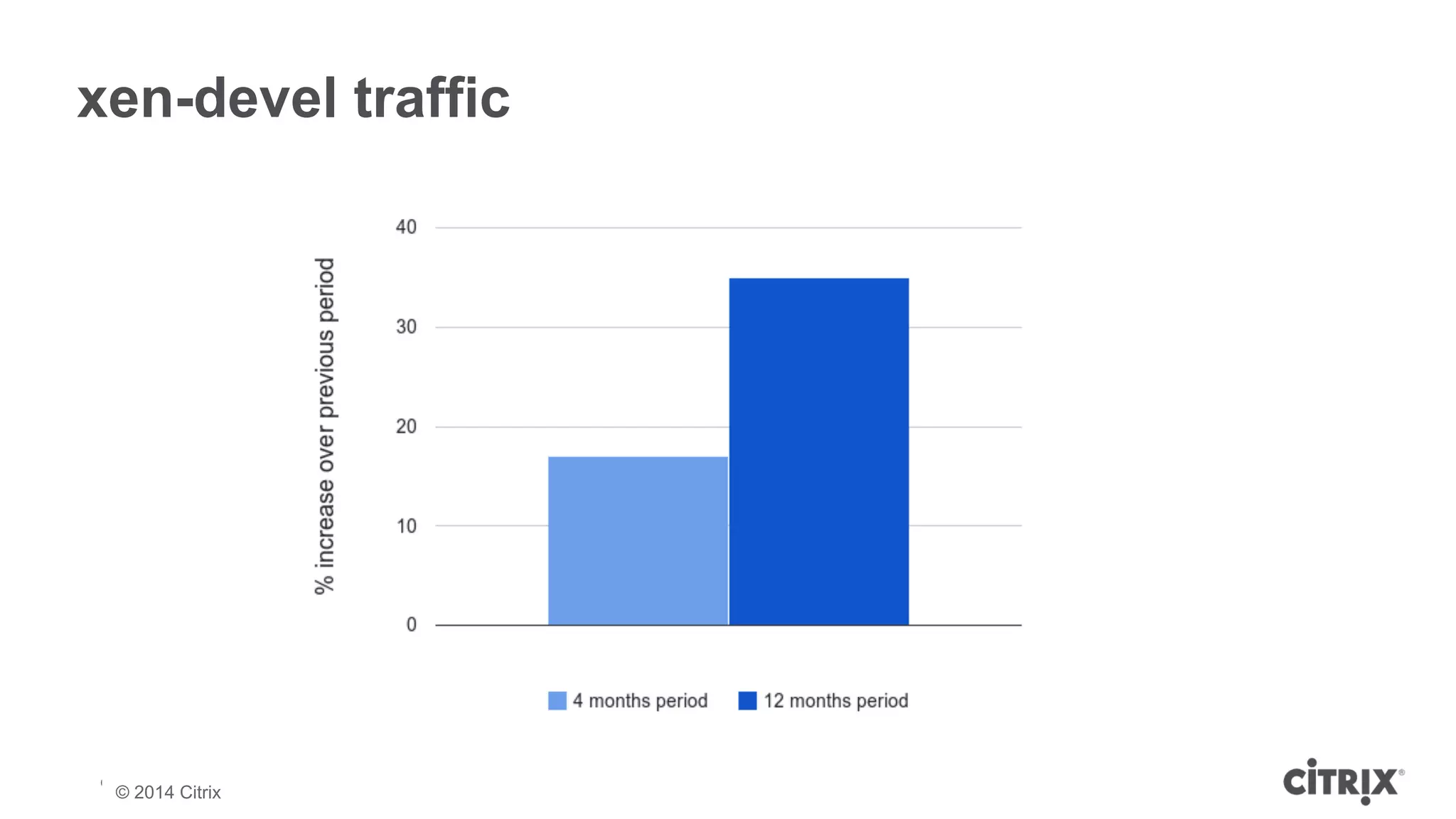 xen-devel traffic 
© 2013 Citrix | Confidential – Do Not Distribute 
© 2014 Citrix 
 