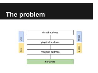 The problem: dom0 DMA

1 Stage

physical address

machine address

Device DMA

2 stage

Xen

Linux

virtual address

 