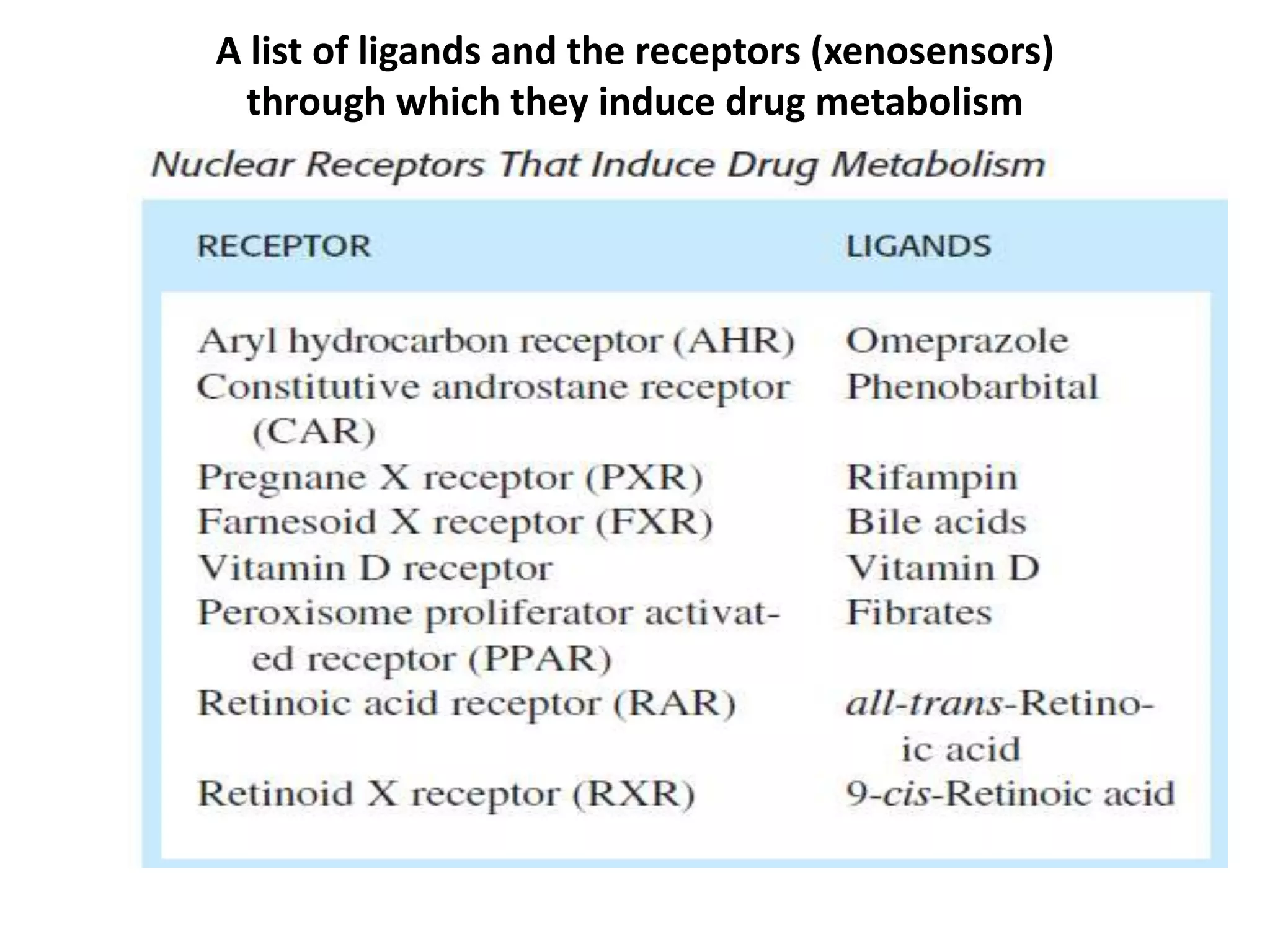 A list of ligands and the receptors (xenosensors)
  through which they induce drug metabolism
 