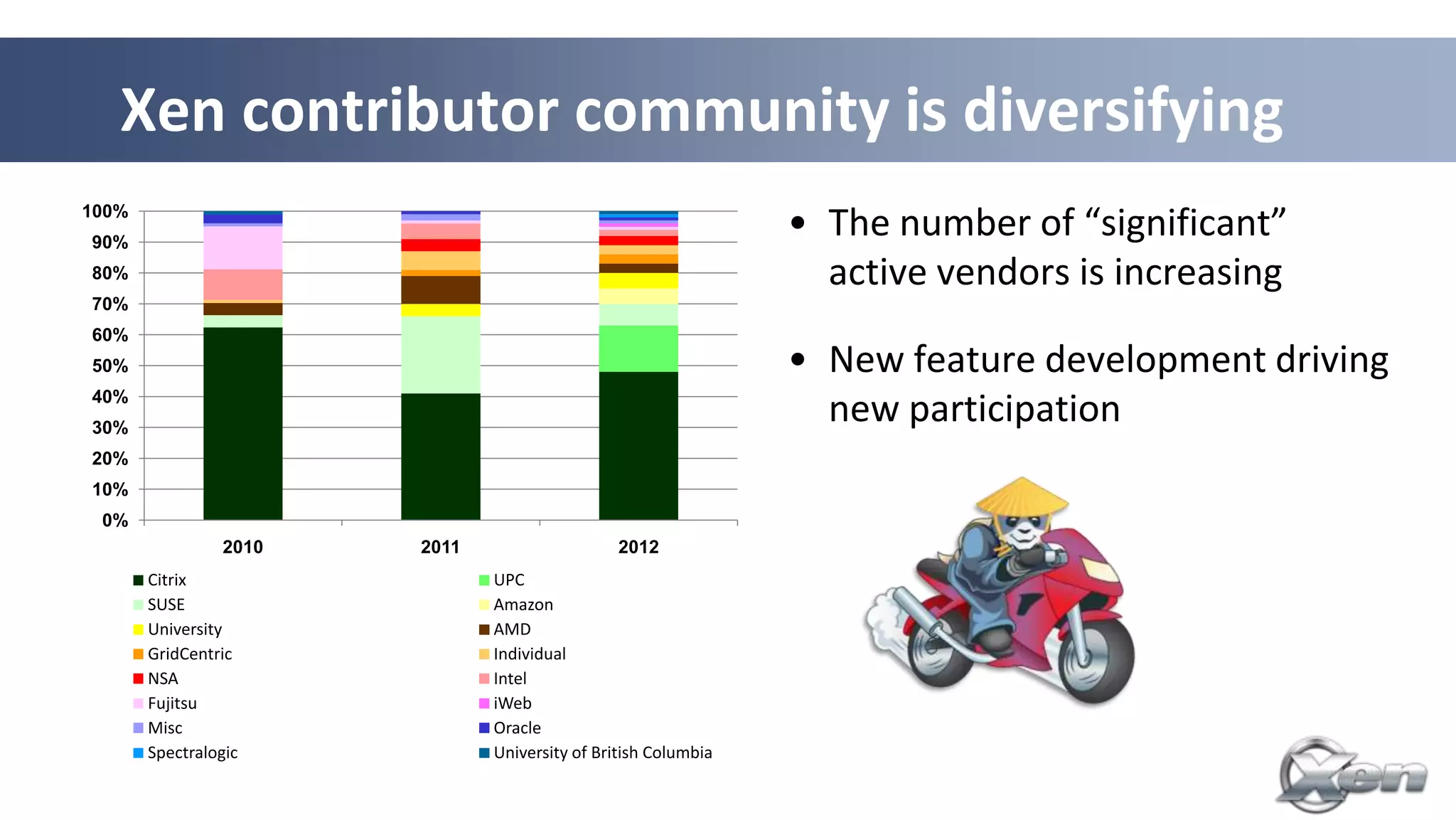 Xen contributor community is diversifying
100%
90%
                                                               • The number of “significant”
80%                                                              active vendors is increasing
70%
60%
50%                                                            • New feature development driving
40%
30%
                                                                 new participation
20%
10%
 0%
                2010   2011                    2012
       Citrix                 UPC
       SUSE                   Amazon
       University             AMD
       GridCentric            Individual
       NSA                    Intel
       Fujitsu                iWeb
       Misc                   Oracle
       Spectralogic           University of British Columbia
 
